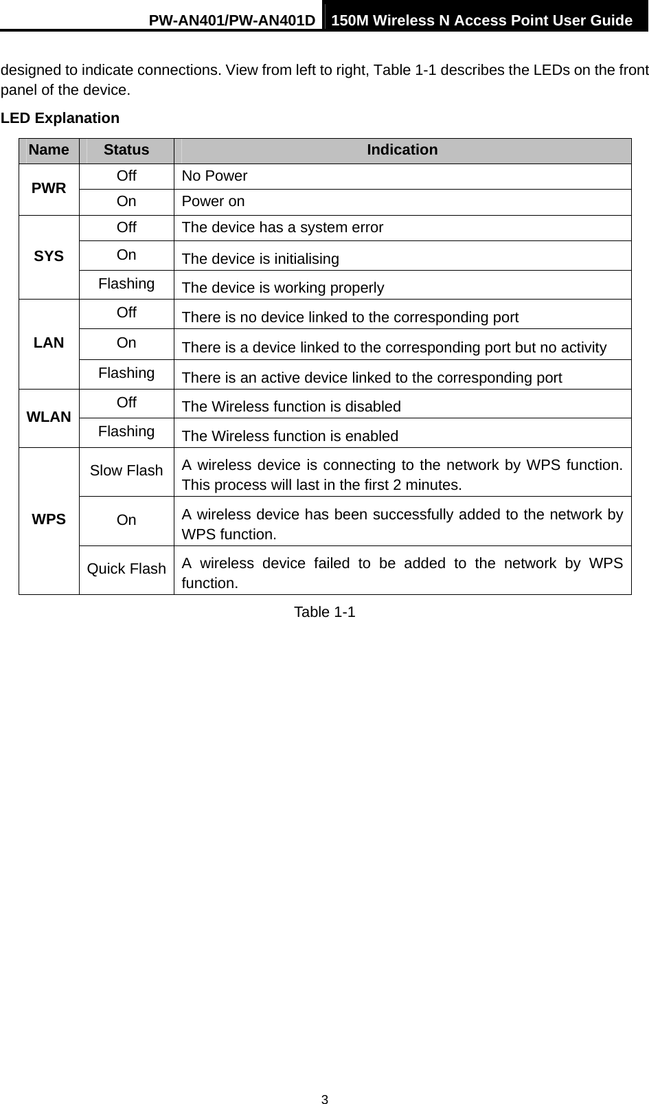 PW-AN401/PW-AN401D 150M Wireless N Access Point User Guide 3 designed to indicate connections. View from left to right, Table 1-1 describes the LEDs on the front panel of the device. LED Explanation Name  Status  Indication Off No Power PWR  On Power on Off  The device has a system error On  The device is initialising SYS Flashing  The device is working properly Off  There is no device linked to the corresponding port On  There is a device linked to the corresponding port but no activity LAN Flashing  There is an active device linked to the corresponding port Off  The Wireless function is disabled WLAN  Flashing  The Wireless function is enabled Slow Flash  A wireless device is connecting to the network by WPS function. This process will last in the first 2 minutes. On  A wireless device has been successfully added to the network by WPS function.   WPS Quick Flash  A wireless device failed to be added to the network by WPS function. Table 1-1 