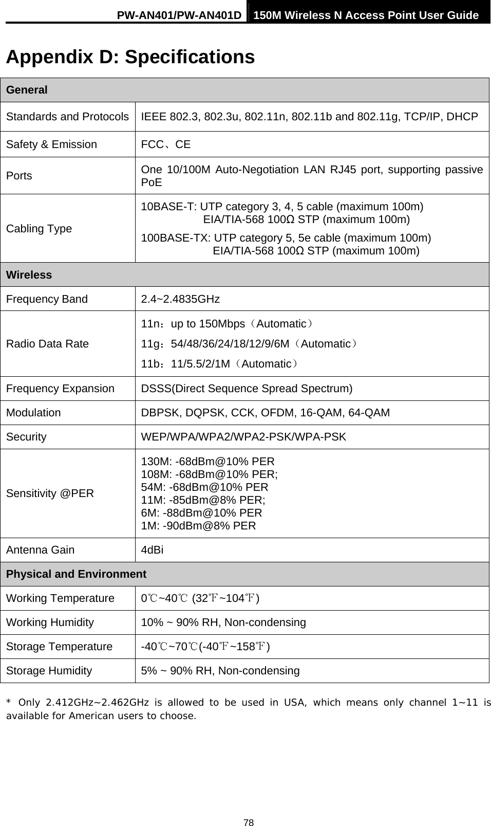 PW-AN401/PW-AN401D 150M Wireless N Access Point User Guide 78 Appendix D: Specifications General Standards and Protocols  IEEE 802.3, 802.3u, 802.11n, 802.11b and 802.11g, TCP/IP, DHCP Safety &amp; Emission  FCC、CE Ports  One 10/100M Auto-Negotiation LAN RJ45 port, supporting passive PoE Cabling Type 10BASE-T: UTP category 3, 4, 5 cable (maximum 100m) EIA/TIA-568 100Ω STP (maximum 100m) 100BASE-TX: UTP category 5, 5e cable (maximum 100m) EIA/TIA-568 100Ω STP (maximum 100m) Wireless Frequency Band 2.4~2.4835GHz Radio Data Rate 11n：up to 150Mbps（Automatic） 11g：54/48/36/24/18/12/9/6M（Automatic） 11b：11/5.5/2/1M（Automatic） Frequency Expansion  DSSS(Direct Sequence Spread Spectrum) Modulation  DBPSK, DQPSK, CCK, OFDM, 16-QAM, 64-QAM Security WEP/WPA/WPA2/WPA2-PSK/WPA-PSK Sensitivity @PER 130M: -68dBm@10% PER 108M: -68dBm@10% PER;   54M: -68dBm@10% PER 11M: -85dBm@8% PER;   6M: -88dBm@10% PER 1M: -90dBm@8% PER Antenna Gain  4dBi Physical and Environment Working Temperature 0℃~40  (32℃~104℉℉) Working Humidity  10% ~ 90% RH, Non-condensing Storage Temperature  -40 ~70 (℃℃-40 ~158℉)℉ Storage Humidity  5% ~ 90% RH, Non-condensing * Only 2.412GHz~2.462GHz is allowed to be used in USA, which means only channel 1~11 is available for American users to choose. 