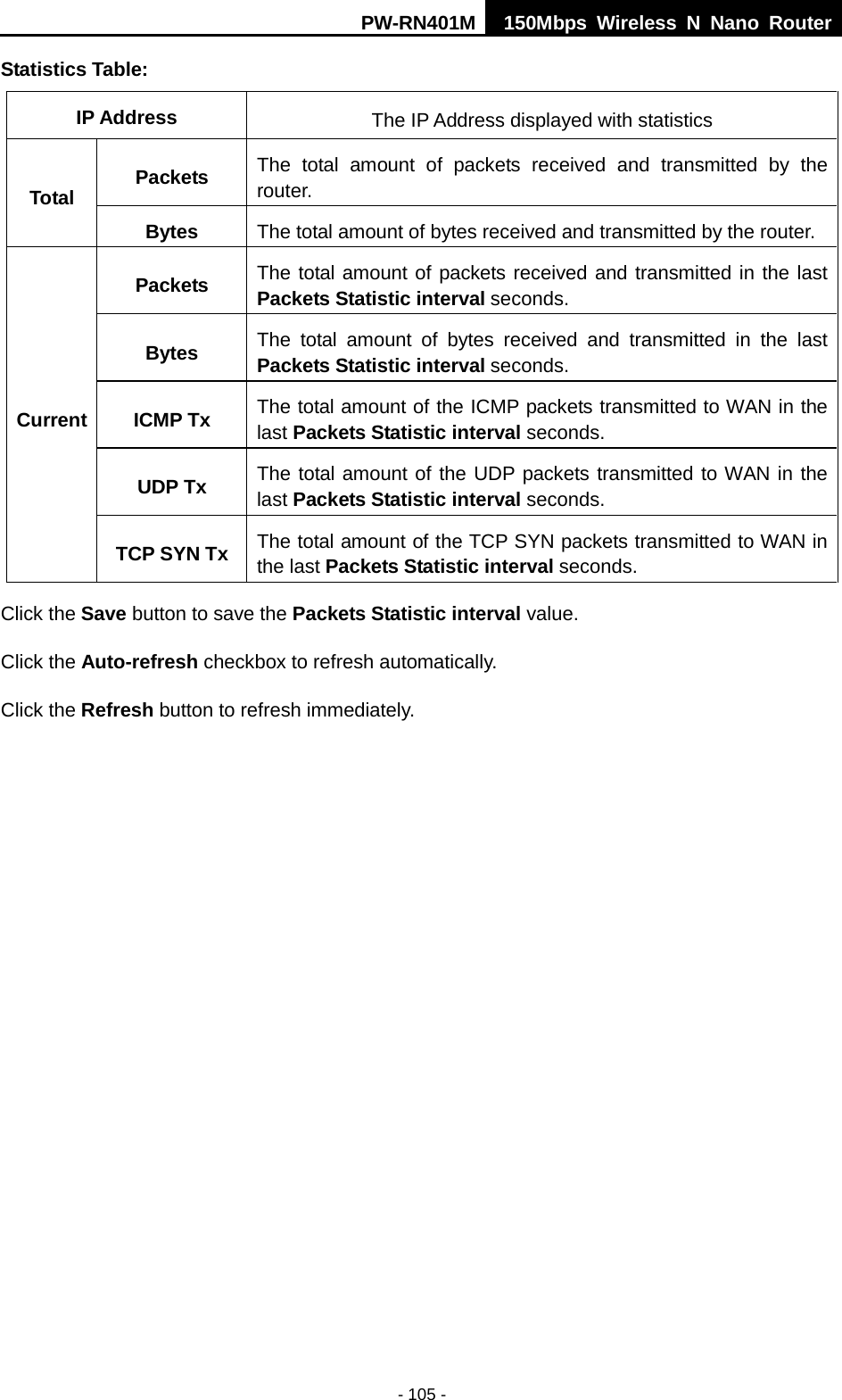 PW-RN401M 150Mbps  Wireless N Nano Router  - 105 - Statistics Table: IP Address The IP Address displayed with statistics Total Packets The total amount of packets received and transmitted by the router. Bytes The total amount of bytes received and transmitted by the router. Current Packets The total amount of packets received and transmitted in the last Packets Statistic interval seconds. Bytes The total amount of bytes received and transmitted in the last Packets Statistic interval seconds. ICMP Tx The total amount of the ICMP packets transmitted to WAN in the last Packets Statistic interval seconds. UDP Tx The total amount of the UDP packets transmitted to WAN in the last Packets Statistic interval seconds. TCP SYN Tx The total amount of the TCP SYN packets transmitted to WAN in the last Packets Statistic interval seconds. Click the Save button to save the Packets Statistic interval value. Click the Auto-refresh checkbox to refresh automatically. Click the Refresh button to refresh immediately. 