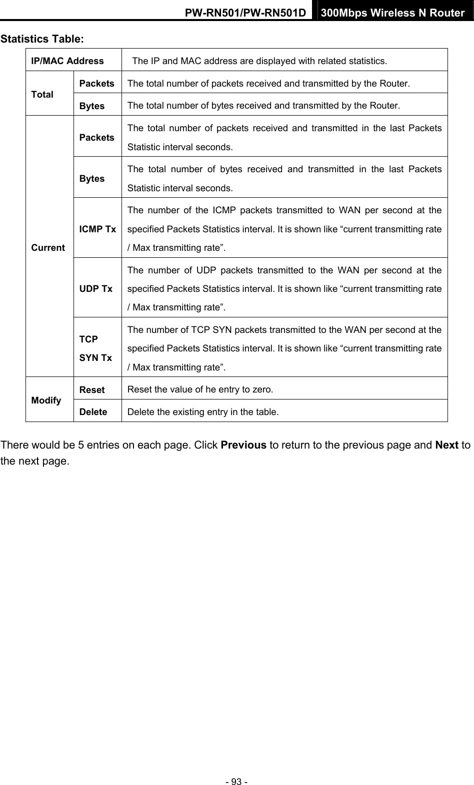 PW-RN501/PW-RN501D 300Mbps Wireless N Router - 93 - Statistics Table: IP/MAC Address   The IP and MAC address are displayed with related statistics. Packets The total number of packets received and transmitted by the Router. Total Bytes  The total number of bytes received and transmitted by the Router. PacketsThe total number of packets received and transmitted in the last Packets Statistic interval seconds. Bytes The total number of bytes received and transmitted in the last Packets Statistic interval seconds. ICMP TxThe number of the ICMP packets transmitted to WAN per second at the specified Packets Statistics interval. It is shown like &ldquo;current transmitting rate / Max transmitting rate&rdquo;. UDP TxThe number of UDP packets transmitted to the WAN per second at the specified Packets Statistics interval. It is shown like &ldquo;current transmitting rate / Max transmitting rate&rdquo;. Current TCP SYN Tx The number of TCP SYN packets transmitted to the WAN per second at the specified Packets Statistics interval. It is shown like &ldquo;current transmitting rate / Max transmitting rate&rdquo;. Reset  Reset the value of he entry to zero. Modify Delete  Delete the existing entry in the table. There would be 5 entries on each page. Click Previous to return to the previous page and Next to the next page. 