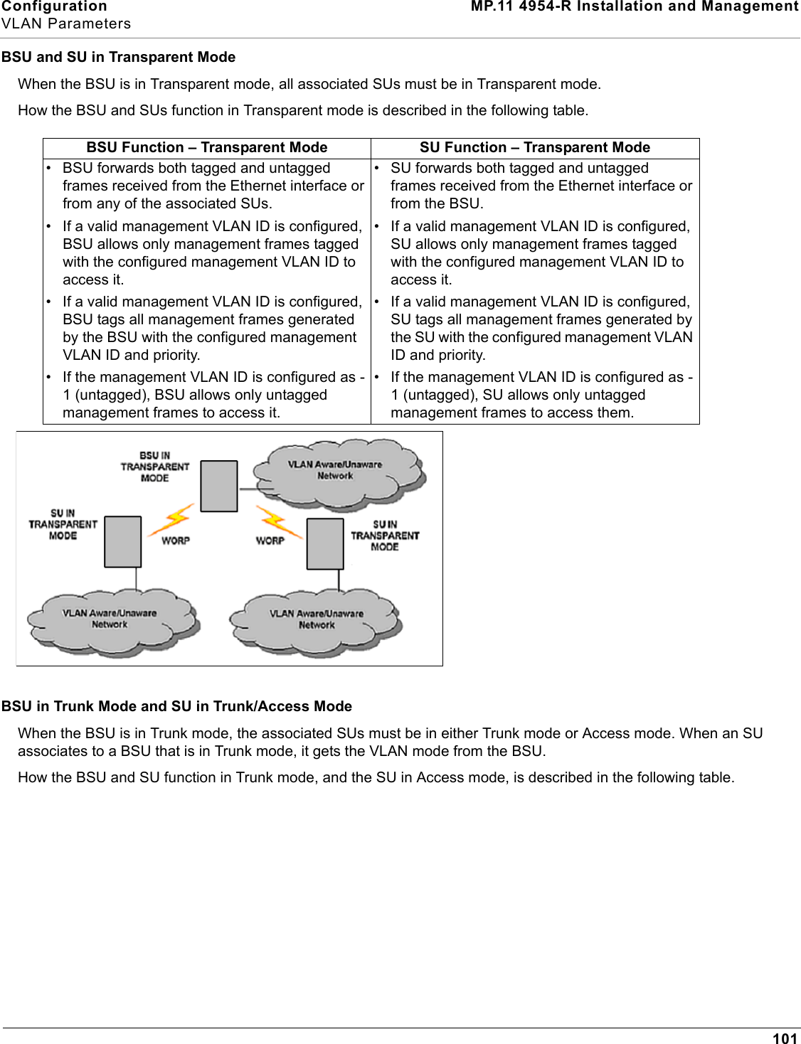 Configuration MP.11 4954-R Installation and ManagementVLAN Parameters101BSU and SU in Transparent ModeWhen the BSU is in Transparent mode, all associated SUs must be in Transparent mode.How the BSU and SUs function in Transparent mode is described in the following table.BSU in Trunk Mode and SU in Trunk/Access ModeWhen the BSU is in Trunk mode, the associated SUs must be in either Trunk mode or Access mode. When an SU associates to a BSU that is in Trunk mode, it gets the VLAN mode from the BSU.How the BSU and SU function in Trunk mode, and the SU in Access mode, is described in the following table.BSU Function – Transparent Mode SU Function – Transparent Mode• BSU forwards both tagged and untagged frames received from the Ethernet interface or from any of the associated SUs.• If a valid management VLAN ID is configured, BSU allows only management frames tagged with the configured management VLAN ID to access it.• If a valid management VLAN ID is configured, BSU tags all management frames generated by the BSU with the configured management VLAN ID and priority.• If the management VLAN ID is configured as -1 (untagged), BSU allows only untagged management frames to access it.• SU forwards both tagged and untagged frames received from the Ethernet interface or from the BSU.• If a valid management VLAN ID is configured, SU allows only management frames tagged with the configured management VLAN ID to access it.• If a valid management VLAN ID is configured, SU tags all management frames generated by the SU with the configured management VLAN ID and priority.• If the management VLAN ID is configured as -1 (untagged), SU allows only untagged management frames to access them.