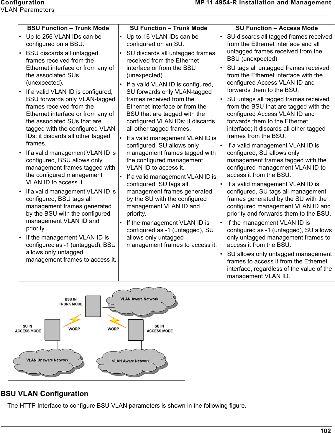 Configuration MP.11 4954-R Installation and ManagementVLAN Parameters102BSU VLAN ConfigurationThe HTTP Interface to configure BSU VLAN parameters is shown in the following figure.BSU Function – Trunk Mode SU Function – Trunk Mode SU Function – Access Mode• Up to 256 VLAN IDs can be configured on a BSU.• BSU discards all untagged frames received from the Ethernet interface or from any of the associated SUs (unexpected). • If a valid VLAN ID is configured, BSU forwards only VLAN-tagged frames received from the Ethernet interface or from any of the associated SUs that are tagged with the configured VLAN IDs; it discards all other tagged frames.• If a valid management VLAN ID is configured, BSU allows only management frames tagged with the configured management VLAN ID to access it.• If a valid management VLAN ID is configured, BSU tags all management frames generated by the BSU with the configured management VLAN ID and priority.• If the management VLAN ID is configured as -1 (untagged), BSU allows only untagged management frames to access it.• Up to 16 VLAN IDs can be configured on an SU.• SU discards all untagged frames received from the Ethernet interface or from the BSU (unexpected).• If a valid VLAN ID is configured, SU forwards only VLAN-tagged frames received from the Ethernet interface or from the BSU that are tagged with the configured VLAN IDs; it discards all other tagged frames. • If a valid management VLAN ID is configured, SU allows only management frames tagged with the configured management VLAN ID to access it.• If a valid management VLAN ID is configured, SU tags all management frames generated by the SU with the configured management VLAN ID and priority.• If the management VLAN ID is configured as -1 (untagged), SU allows only untagged management frames to access it.• SU discards all tagged frames received from the Ethernet interface and all untagged frames received from the BSU (unexpected).• SU tags all untagged frames received from the Ethernet interface with the configured Access VLAN ID and forwards them to the BSU.• SU untags all tagged frames received from the BSU that are tagged with the configured Access VLAN ID and forwards them to the Ethernet interface; it discards all other tagged frames from the BSU.• If a valid management VLAN ID is configured, SU allows only management frames tagged with the configured management VLAN ID to access it from the BSU.• If a valid management VLAN ID is configured, SU tags all management frames generated by the SU with the configured management VLAN ID and priority and forwards them to the BSU.• If the management VLAN ID is configured as -1 (untagged), SU allows only untagged management frames to access it from the BSU.• SU allows only untagged management frames to access it from the Ethernet interface, regardless of the value of the management VLAN ID.