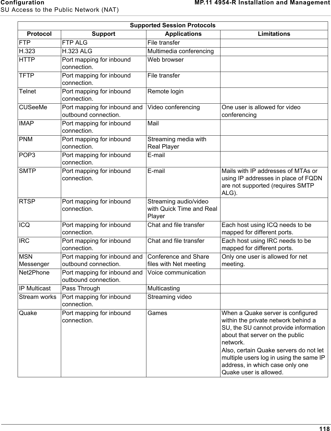 Configuration MP.11 4954-R Installation and ManagementSU Access to the Public Network (NAT)118FTP FTP ALG File transferH.323 H.323 ALG Multimedia conferencingHTTP Port mapping for inbound connection.Web browserTFTP Port mapping for inbound connection.File transferTelnet Port mapping for inbound connection.Remote loginCUSeeMe Port mapping for inbound and outbound connection.Video conferencing One user is allowed for video conferencingIMAP Port mapping for inbound connection.MailPNM Port mapping for inbound connection.Streaming media with Real PlayerPOP3 Port mapping for inbound connection.E-mailSMTP Port mapping for inbound connection.E-mail Mails with IP addresses of MTAs or using IP addresses in place of FQDN are not supported (requires SMTP ALG).RTSP Port mapping for inbound connection.Streaming audio/video with Quick Time and Real PlayerICQ Port mapping for inbound connection.Chat and file transfer Each host using ICQ needs to be mapped for different ports.IRC Port mapping for inbound connection.Chat and file transfer Each host using IRC needs to be mapped for different ports.MSN MessengerPort mapping for inbound and outbound connection.Conference and Share files with Net meetingOnly one user is allowed for net meeting.Net2Phone Port mapping for inbound and outbound connection.Voice communicationIP Multicast Pass Through MulticastingStream works Port mapping for inbound connection.Streaming videoQuake Port mapping for inbound connection.Games When a Quake server is configured within the private network behind a SU, the SU cannot provide information about that server on the public network. Also, certain Quake servers do not let multiple users log in using the same IP address, in which case only one Quake user is allowed.Supported Session ProtocolsProtocol Support Applications Limitations