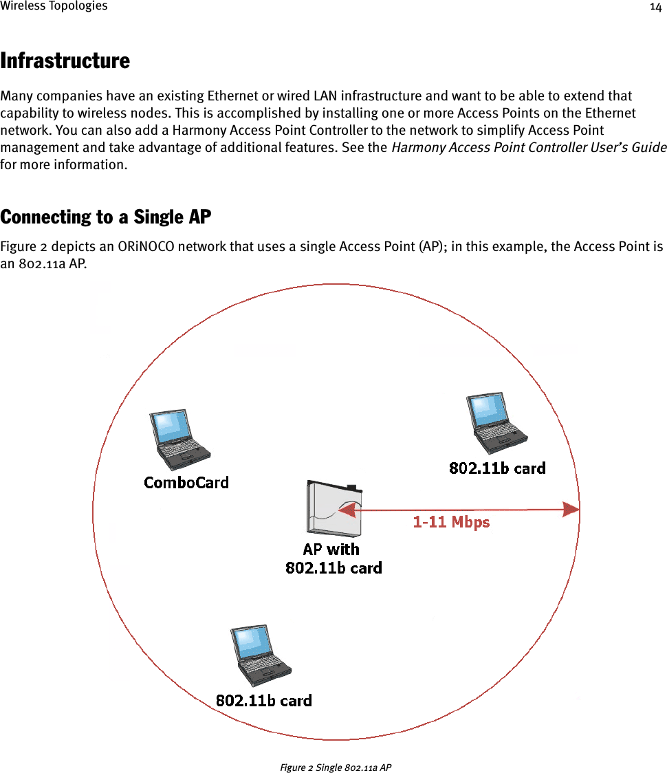 Wireless Topologies 14InfrastructureMany companies have an existing Ethernet or wired LAN infrastructure and want to be able to extend that capability to wireless nodes. This is accomplished by installing one or more Access Points on the Ethernet network. You can also add a Harmony Access Point Controller to the network to simplify Access Point management and take advantage of additional features. See the Harmony Access Point Controller User’s Guide for more information.Connecting to a Single APFigure 2 depicts an ORiNOCO network that uses a single Access Point (AP); in this example, the Access Point is an 802.11a AP.Figure 2 Single 802.11a AP