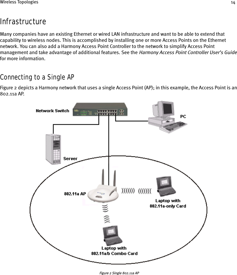 Wireless Topologies 14InfrastructureMany companies have an existing Ethernet or wired LAN infrastructure and want to be able to extend that capability to wireless nodes. This is accomplished by installing one or more Access Points on the Ethernet network. You can also add a Harmony Access Point Controller to the network to simplify Access Point management and take advantage of additional features. See the Harmony Access Point Controller User’s Guide for more information.Connecting to a Single APFigure 2 depicts a Harmony network that uses a single Access Point (AP); in this example, the Access Point is an 802.11a AP.Figure 2 Single 802.11a AP