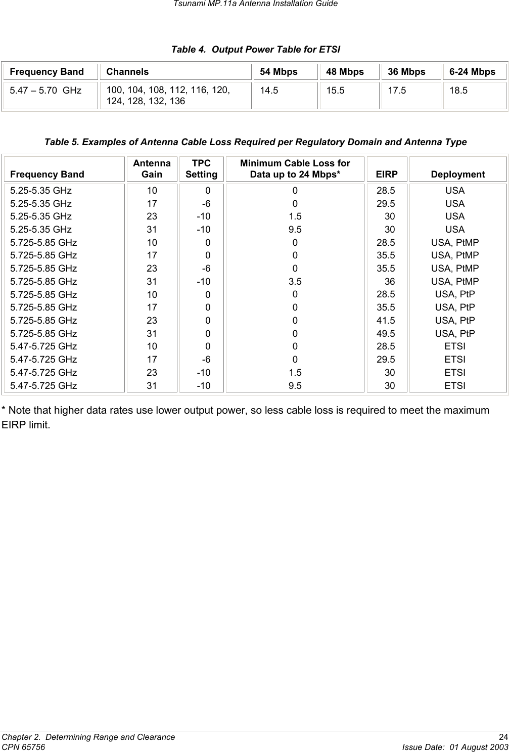 Tsunami MP.11a Antenna Installation Guide Table 4.  Output Power Table for ETSI Frequency Band  Channels  54 Mbps  48 Mbps  36 Mbps  6-24 Mbps 5.47 – 5.70  GHz  100, 104, 108, 112, 116, 120, 124, 128, 132, 136 14.5  15.5 17.5 18.5  Table 5. Examples of Antenna Cable Loss Required per Regulatory Domain and Antenna Type  Frequency Band Antenna Gain TPC Setting Minimum Cable Loss for Data up to 24 Mbps*  EIRP  Deployment 5.25-5.35 GHz 5.25-5.35 GHz 5.25-5.35 GHz 5.25-5.35 GHz 5.725-5.85 GHz 5.725-5.85 GHz 5.725-5.85 GHz 5.725-5.85 GHz 5.725-5.85 GHz 5.725-5.85 GHz 5.725-5.85 GHz 5.725-5.85 GHz 5.47-5.725 GHz 5.47-5.725 GHz 5.47-5.725 GHz 5.47-5.725 GHz 10 17 23 31 10 17 23 31 10 17 23 31 10 17 23 31 0 -6 -10 -10 0 0 -6 -10 0 0 0 0 0 -6 -10 -10 0 0 1.5 9.5 0 0 0 3.5 0 0 0 0 0 0 1.5 9.5 28.5 29.5 30 30 28.5 35.5 35.5 36 28.5 35.5 41.5 49.5 28.5 29.5 30 30 USA USA USA USA USA, PtMP  USA, PtMP  USA, PtMP  USA, PtMP  USA, PtP USA, PtP USA, PtP USA, PtP ETSI  ETSI ETSI ETSI * Note that higher data rates use lower output power, so less cable loss is required to meet the maximum EIRP limit. Chapter 2.  Determining Range and Clearance  24 CPN 65756  Issue Date:  01 August 2003 