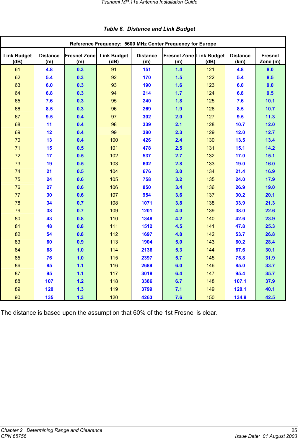 Tsunami MP.11a Antenna Installation Guide Table 6.  Distance and Link Budget Reference Frequency:  5600 MHz Center Frequency for Europe Link Budget (dB) Distance (m) Fresnel Zone (m) Link Budget (dB) Distance  (m) Fresnel Zone (m) Link Budget (dB) Distance (km) Fresnel Zone (m) 61  4.8  0.3  91  151  1.4  121  4.8  8.0 62  5.4  0.3  92  170  1.5  122  5.4  8.5 63  6.0  0.3  93  190  1.6  123  6.0  9.0 64  6.8  0.3  94  214  1.7  124  6.8  9.5 65  7.6  0.3  95  240  1.8  125  7.6  10.1 66  8.5  0.3  96  269  1.9  126  8.5  10.7 67  9.5  0.4  97  302  2.0  127  9.5  11.3 68  11  0.4  98  339  2.1  128  10.7  12.0 69  12  0.4  99  380  2.3  129  12.0  12.7 70  13  0.4  100  426  2.4  130  13.5  13.4 71  15  0.5  101  478  2.5  131  15.1  14.2 72  17  0.5  102  537  2.7  132  17.0  15.1 73  19  0.5  103  602  2.8  133  19.0  16.0 74  21  0.5  104  676  3.0  134  21.4  16.9 75  24  0.6  105  758  3.2  135  24.0  17.9 76  27  0.6  106  850  3.4  136  26.9  19.0 77  30  0.6  107  954  3.6  137  30.2  20.1 78  34  0.7  108  1071  3.8  138  33.9  21.3 79  38  0.7  109  1201  4.0  139  38.0  22.6 80  43  0.8  110  1348  4.2  140  42.6  23.9 81  48  0.8  111  1512  4.5  141  47.8  25.3 82  54  0.8  112  1697  4.8  142  53.7  26.8 83  60  0.9  113  1904  5.0  143  60.2  28.4 84  68  1.0  114  2136  5.3  144  67.6  30.1 85  76  1.0  115  2397  5.7  145  75.8  31.9 86  85  1.1  116  2689  6.0  146  85.0  33.7 87  95  1.1  117  3018  6.4  147  95.4  35.7 88  107  1.2  118  3386  6.7  148  107.1  37.9 89  120  1.3  119  3799  7.1  149  120.1  40.1 90  135  1.3  120  4263  7.6  150  134.8  42.5 The distance is based upon the assumption that 60% of the 1st Fresnel is clear. Chapter 2.  Determining Range and Clearance  25 CPN 65756  Issue Date:  01 August 2003 