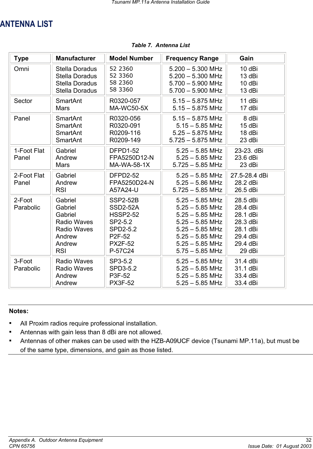 Tsunami MP.11a Antenna Installation Guide ANTENNA LIST Table 7.  Antenna List Type Manufacturer Model Number Frequency Range      Gain  Omni  Stella Doradus Stella Doradus Stella Doradus Stella Doradus 52 2360 52 3360 58 2360 58 3360 5.200 – 5.300 MHz 5.200 – 5.300 MHz 5.700 – 5.900 MHz 5.700 – 5.900 MHz 10 dBi 13 dBi 10 dBi 13 dBi Sector  SmartAnt Mars R0320-057 MA-WC50-5X 5.15 – 5.875 MHz 5.15 – 5.875 MHz 11 dBi 17 dBi Panel  SmartAnt SmartAnt SmartAnt SmartAnt R0320-056 R0320-091 R0209-116 R0209-149 5.15 – 5.875 MHz 5.15 – 5.85 MHz 5.25 – 5.875 MHz 5.725 – 5.875 MHz 8 dBi 15 dBi 18 dBi 23 dBi 1-Foot Flat Panel Gabriel Andrew Mars DFPD1-52 FPA5250D12-N MA-WA-58-1X 5.25 – 5.85 MHz 5.25 – 5.85 MHz 5.725 – 5.85 MHz 23-23. dBi 23.6 dBi 23 dBi 2-FoPanel ot Flat  Gabriel Andrew RSI DFPD2-52 FPA5250D24-N A57A24-U 5.25 – 5.85 MHz 5.25 – 5.86 MHz 5.725 – 5.85 MHz 27.5-28.4 dBi 28.2 dBi 26.5 dBi 2-Foot Parabolic Gabriel Gabriel Gabriel Radio Waves Radio Waves Andrew Andrew RSI SSP2-52B SSD2-52A HSSP2-52 SP2-5.2 SPD2-5.2 P2F-52 PX2F-52 P-57C24 5.25 – 5.85 MHz 5.25 – 5.85 MHz 5.25 – 5.85 MHz 5.25 – 5.85 MHz 5.25 – 5.85 MHz 5.25 – 5.85 MHz 5.25 – 5.85 MHz 5.75 – 5.85 MHz 28.5 dBi 28.4 dBi 28.1 dBi 28.3 dBi 28.1 dBi 29.4 dBi 29.4 dBi 29 dBi 3-FoParabolic ot  Radio Waves Radio Waves Andrew Andrew SP3-5.2 SPD3-5.2 P3F-52 PX3F-52 5.25 – 5.85 MHz 5.25 – 5.85 MHz 5.25 – 5.85 MHz 5.25 – 5.85 MHz 31.4 dBi 31.1 dBi 33.4 dBi 33.4 dBi   Notes:  ▪ All Proxim radios require professional installation. ▪ Antennas with gain less than 8 dBi are not allowed. ▪ Antennas of other makes can be used with the HZB-A09UCF device (Tsunami MP.11a), but must be of the same type, dimensions, and gain as those listed.   Appendix A.  Outdoor Antenna Equipment  32 CPN 65756  Issue Date:  01 August 2003 