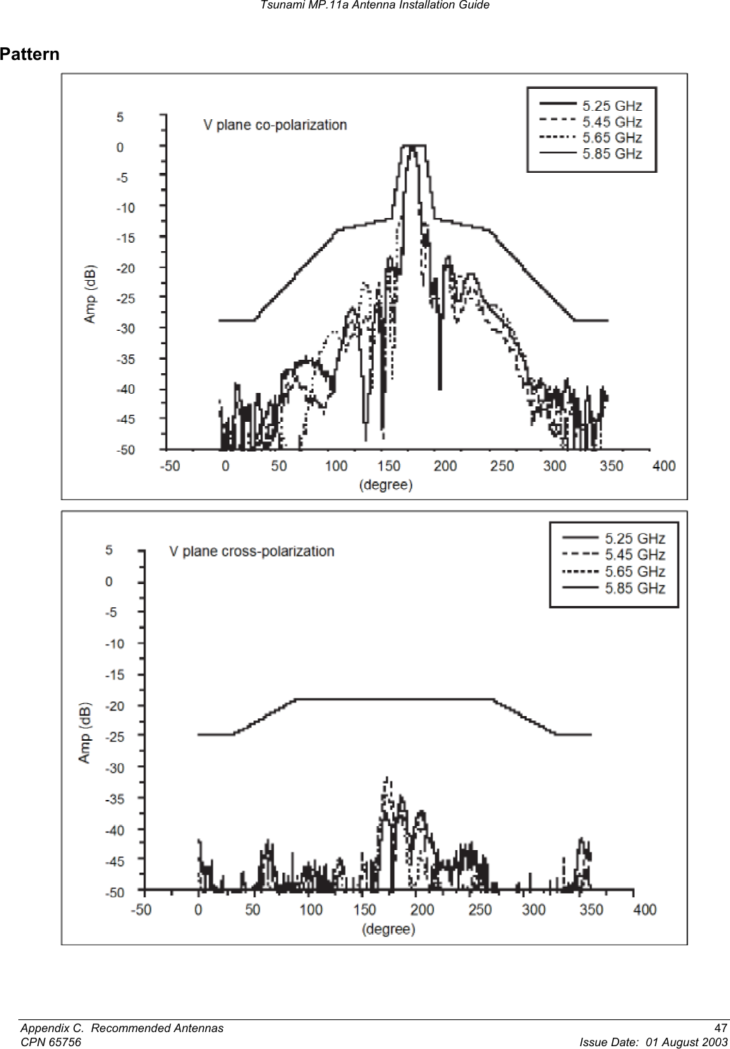 Tsunami MP.11a Antenna Installation Guide Pattern   Appendix C.  Recommended Antennas  47 CPN 65756  Issue Date:  01 August 2003 