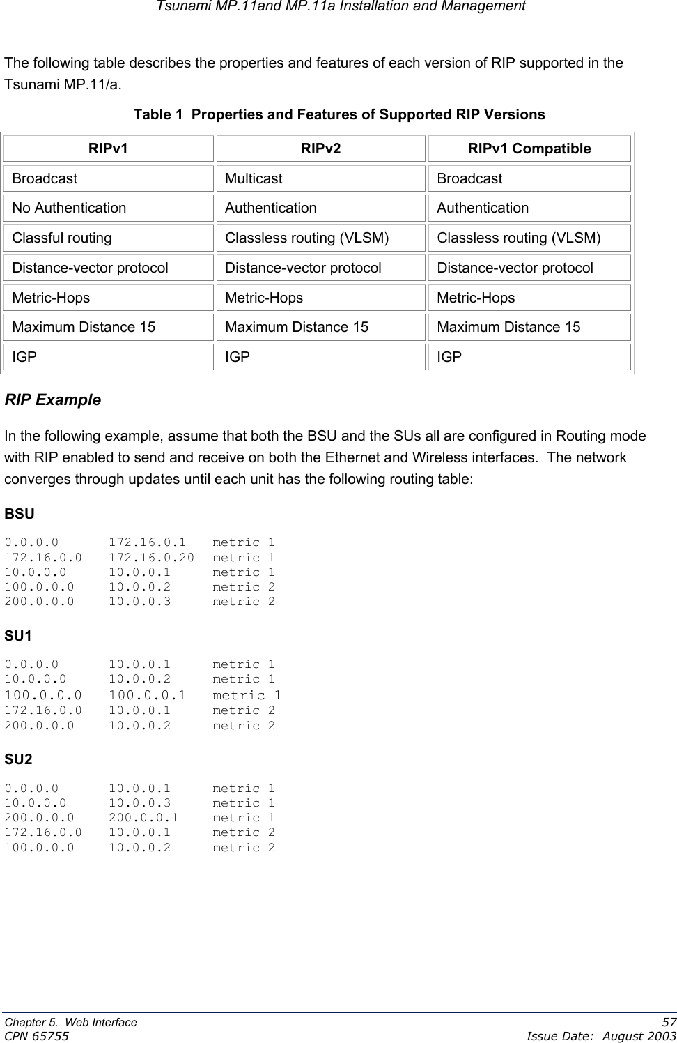 Tsunami MP.11and MP.11a Installation and Management The following table describes the properties and features of each version of RIP supported in the Tsunami MP.11/a. Table 1  Properties and Features of Supported RIP Versions RIPv1 RIPv2 RIPv1 Compatible Broadcast Multicast  Broadcast No Authentication  Authentication Authentication Classful routing  Classless routing (VLSM)  Classless routing (VLSM) Distance-vector protocol  Distance-vector protocol  Distance-vector protocol Metric-Hops Metric-Hops Metric-Hops Maximum Distance 15  Maximum Distance 15  Maximum Distance 15 IGP IGP IGP RIP Example In the following example, assume that both the BSU and the SUs all are configured in Routing mode with RIP enabled to send and receive on both the Ethernet and Wireless interfaces.  The network converges through updates until each unit has the following routing table: BSU 0.0.0.0 172.16.0.1 metric 1 172.16.0.0 172.16.0.20 metric 1 10.0.0.0 10.0.0.1 metric 1 100.0.0.0 10.0.0.2  metric 2 200.0.0.0 10.0.0.3  metric 2 SU1 0.0.0.0 10.0.0.1 metric 1 10.0.0.0 10.0.0.2 metric 1 100.0.0.0 100.0.0.1 metric 1 172.16.0.0 10.0.0.1  metric 2 200.0.0.0 10.0.0.2  metric 2 SU2 0.0.0.0 10.0.0.1 metric 1 10.0.0.0 10.0.0.3 metric 1 200.0.0.0 200.0.0.1 metric 1 172.16.0.0 10.0.0.1  metric 2 100.0.0.0 10.0.0.2  metric 2  Chapter 5.  Web Interface    57 CPN 65755    Issue Date:  August 2003 