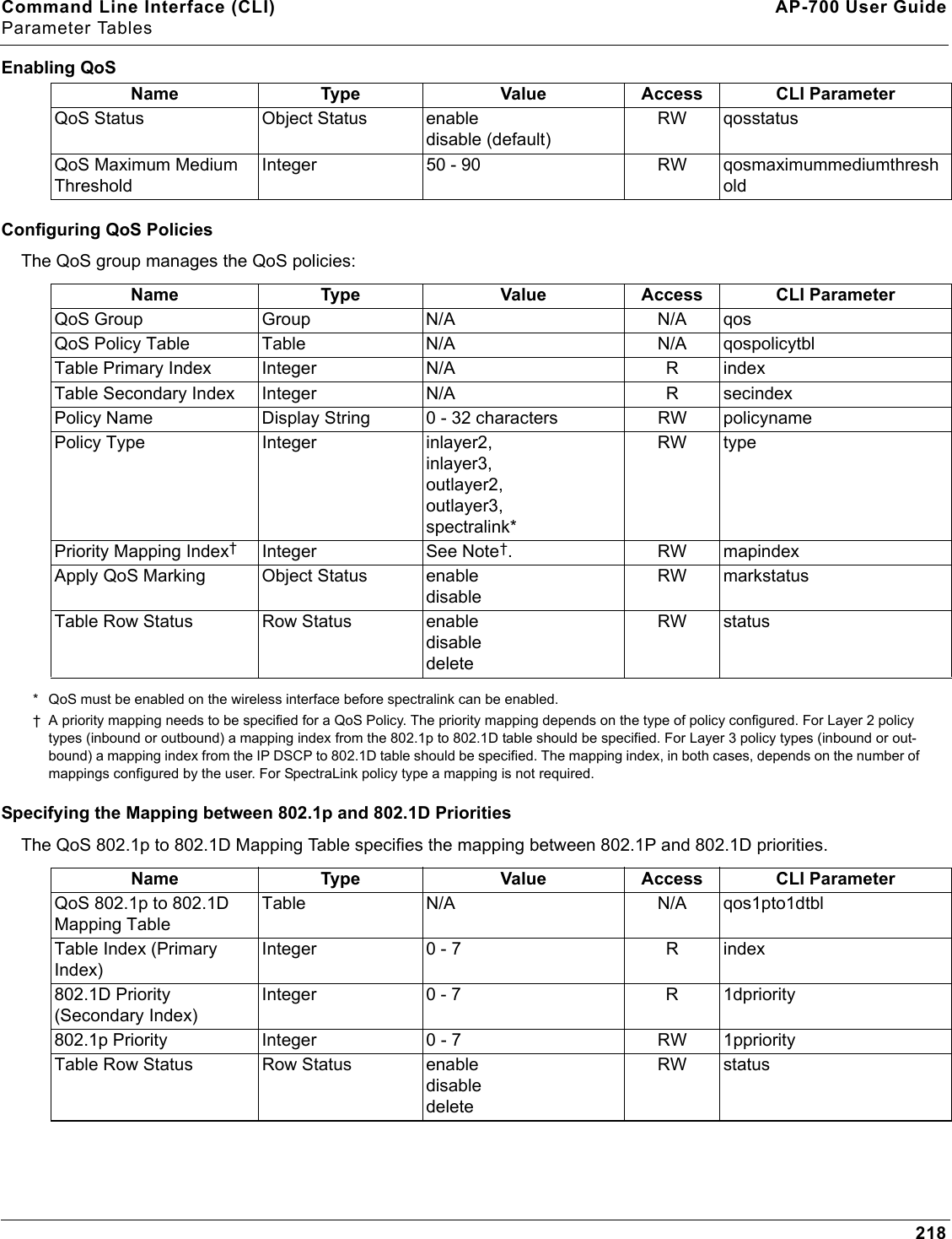 Command Line Interface (CLI) AP-700 User GuideParameter Tables218Enabling QoSConfiguring QoS PoliciesThe QoS group manages the QoS policies:* QoS must be enabled on the wireless interface before spectralink can be enabled.† A priority mapping needs to be specified for a QoS Policy. The priority mapping depends on the type of policy configured. For Layer 2 policy types (inbound or outbound) a mapping index from the 802.1p to 802.1D table should be specified. For Layer 3 policy types (inbound or out-bound) a mapping index from the IP DSCP to 802.1D table should be specified. The mapping index, in both cases, depends on the number of mappings configured by the user. For SpectraLink policy type a mapping is not required.Specifying the Mapping between 802.1p and 802.1D PrioritiesThe QoS 802.1p to 802.1D Mapping Table specifies the mapping between 802.1P and 802.1D priorities. Name Type Value Access CLI ParameterQoS Status Object Status enabledisable (default)RW qosstatusQoS Maximum Medium ThresholdInteger 50 - 90 RW qosmaximummediumthresholdName Type Value Access CLI ParameterQoS Group Group N/A N/A qosQoS Policy Table Table N/A N/A qospolicytblTable Primary Index Integer N/A R indexTable Secondary Index Integer N/A R secindexPolicy Name Display String 0 - 32 characters RW policynamePolicy Type Integer inlayer2,inlayer3,outlayer2,outlayer3,spectralink*RW typePriority Mapping Index†Integer See Note †. RW mapindexApply QoS Marking Object Status enabledisableRW markstatusTable Row Status Row Status enabledisabledeleteRW statusName Type Value Access CLI ParameterQoS 802.1p to 802.1D Mapping TableTable N/A N/A qos1pto1dtblTable Index (Primary Index)Integer 0 - 7 R index802.1D Priority (Secondary Index)Integer 0 - 7 R 1dpriority802.1p Priority Integer 0 - 7 RW 1ppriorityTable Row Status Row Status enabledisabledeleteRW status