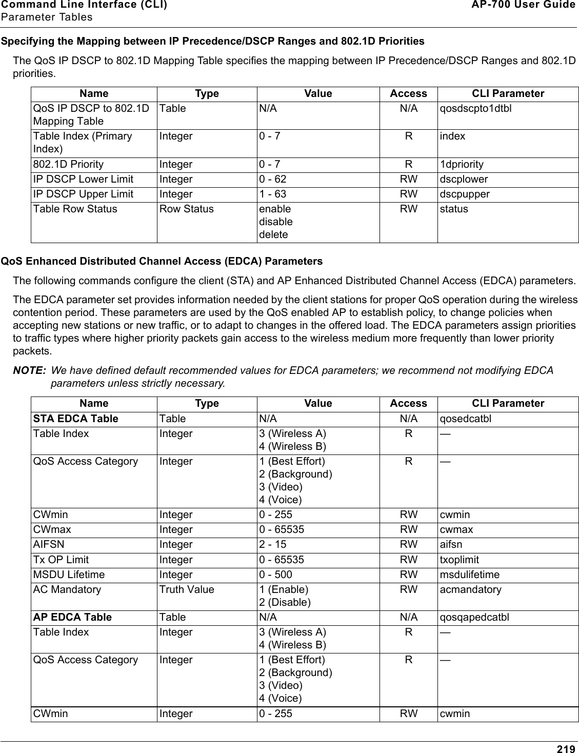 Command Line Interface (CLI) AP-700 User GuideParameter Tables219Specifying the Mapping between IP Precedence/DSCP Ranges and 802.1D PrioritiesThe QoS IP DSCP to 802.1D Mapping Table specifies the mapping between IP Precedence/DSCP Ranges and 802.1D priorities.QoS Enhanced Distributed Channel Access (EDCA) ParametersThe following commands configure the client (STA) and AP Enhanced Distributed Channel Access (EDCA) parameters. The EDCA parameter set provides information needed by the client stations for proper QoS operation during the wireless contention period. These parameters are used by the QoS enabled AP to establish policy, to change policies when accepting new stations or new traffic, or to adapt to changes in the offered load. The EDCA parameters assign priorities to traffic types where higher priority packets gain access to the wireless medium more frequently than lower priority packets.NOTE: We have defined default recommended values for EDCA parameters; we recommend not modifying EDCA parameters unless strictly necessary. Name Type Value Access CLI ParameterQoS IP DSCP to 802.1D Mapping TableTable N/A N/A qosdscpto1dtblTable Index (Primary Index)Integer 0 - 7 R index802.1D Priority Integer 0 - 7 R 1dpriorityIP DSCP Lower Limit Integer 0 - 62 RW dscplowerIP DSCP Upper Limit Integer 1 - 63 RW dscpupperTable Row Status Row Status enabledisabledeleteRW statusName Type Value Access CLI ParameterSTA EDCA Table Table N/A N/A qosedcatblTable Index Integer 3 (Wireless A)4 (Wireless B)R—QoS Access Category Integer 1 (Best Effort)2 (Background)3 (Video)4 (Voice)R—CWmin Integer 0 - 255 RW cwminCWmax Integer 0 - 65535 RW cwmaxAIFSN Integer 2 - 15 RW aifsnTx OP Limit Integer 0 - 65535 RW txoplimitMSDU Lifetime Integer 0 - 500 RW msdulifetimeAC Mandatory Truth Value 1 (Enable)2 (Disable)RW acmandatoryAP EDCA Table Table N/A N/A qosqapedcatblTable Index Integer 3 (Wireless A)4 (Wireless B)R—QoS Access Category Integer 1 (Best Effort)2 (Background)3 (Video)4 (Voice)R—CWmin Integer 0 - 255 RW cwmin