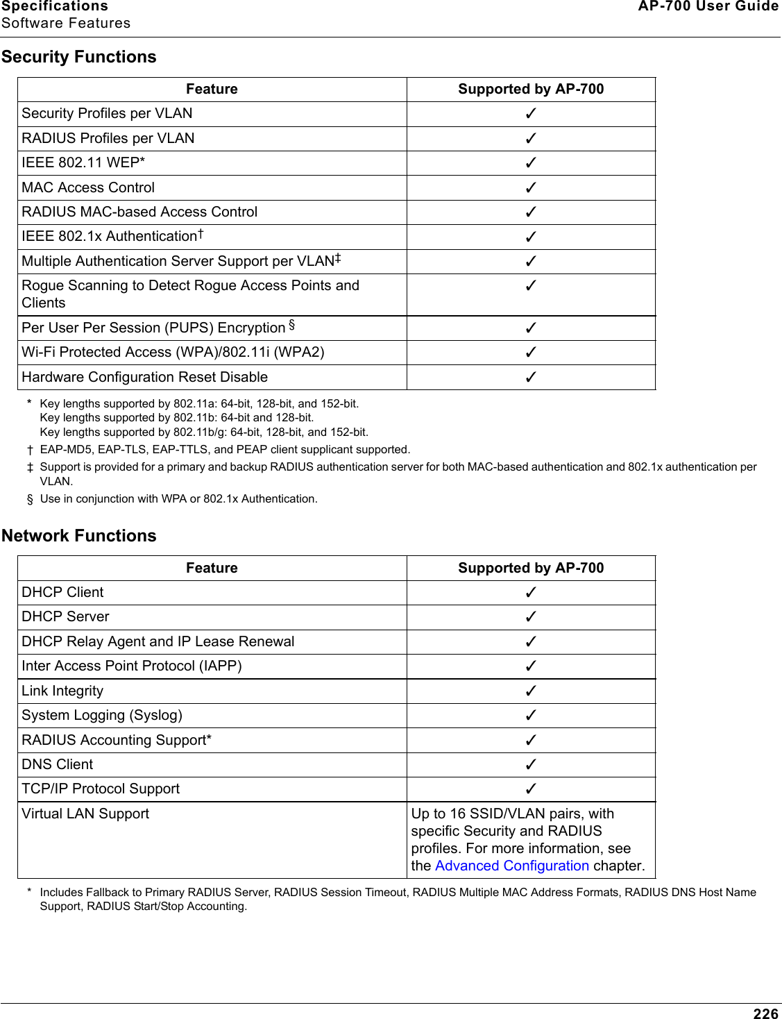 Specifications AP-700 User GuideSoftware Features226Security Functions *Key lengths supported by 802.11a: 64-bit, 128-bit, and 152-bit.Key lengths supported by 802.11b: 64-bit and 128-bit.Key lengths supported by 802.11b/g: 64-bit, 128-bit, and 152-bit.†  EAP-MD5, EAP-TLS, EAP-TTLS, and PEAP client supplicant supported.‡ Support is provided for a primary and backup RADIUS authentication server for both MAC-based authentication and 802.1x authentication per VLAN.§  Use in conjunction with WPA or 802.1x Authentication.Network Functions * Includes Fallback to Primary RADIUS Server, RADIUS Session Timeout, RADIUS Multiple MAC Address Formats, RADIUS DNS Host Name Support, RADIUS Start/Stop Accounting.Feature Supported by AP-700Security Profiles per VLAN 3RADIUS Profiles per VLAN 3IEEE 802.11 WEP* 3MAC Access Control  3RADIUS MAC-based Access Control 3IEEE 802.1x Authentication†3Multiple Authentication Server Support per VLAN‡3Rogue Scanning to Detect Rogue Access Points and Clients3Per User Per Session (PUPS) Encryption §3Wi-Fi Protected Access (WPA)/802.11i (WPA2) 3Hardware Configuration Reset Disable 3Feature Supported by AP-700DHCP Client 3DHCP Server 3DHCP Relay Agent and IP Lease Renewal 3Inter Access Point Protocol (IAPP) 3Link Integrity 3System Logging (Syslog) 3RADIUS Accounting Support* 3DNS Client 3TCP/IP Protocol Support 3Virtual LAN Support Up to 16 SSID/VLAN pairs, with specific Security and RADIUS profiles. For more information, see the Advanced Configuration chapter.