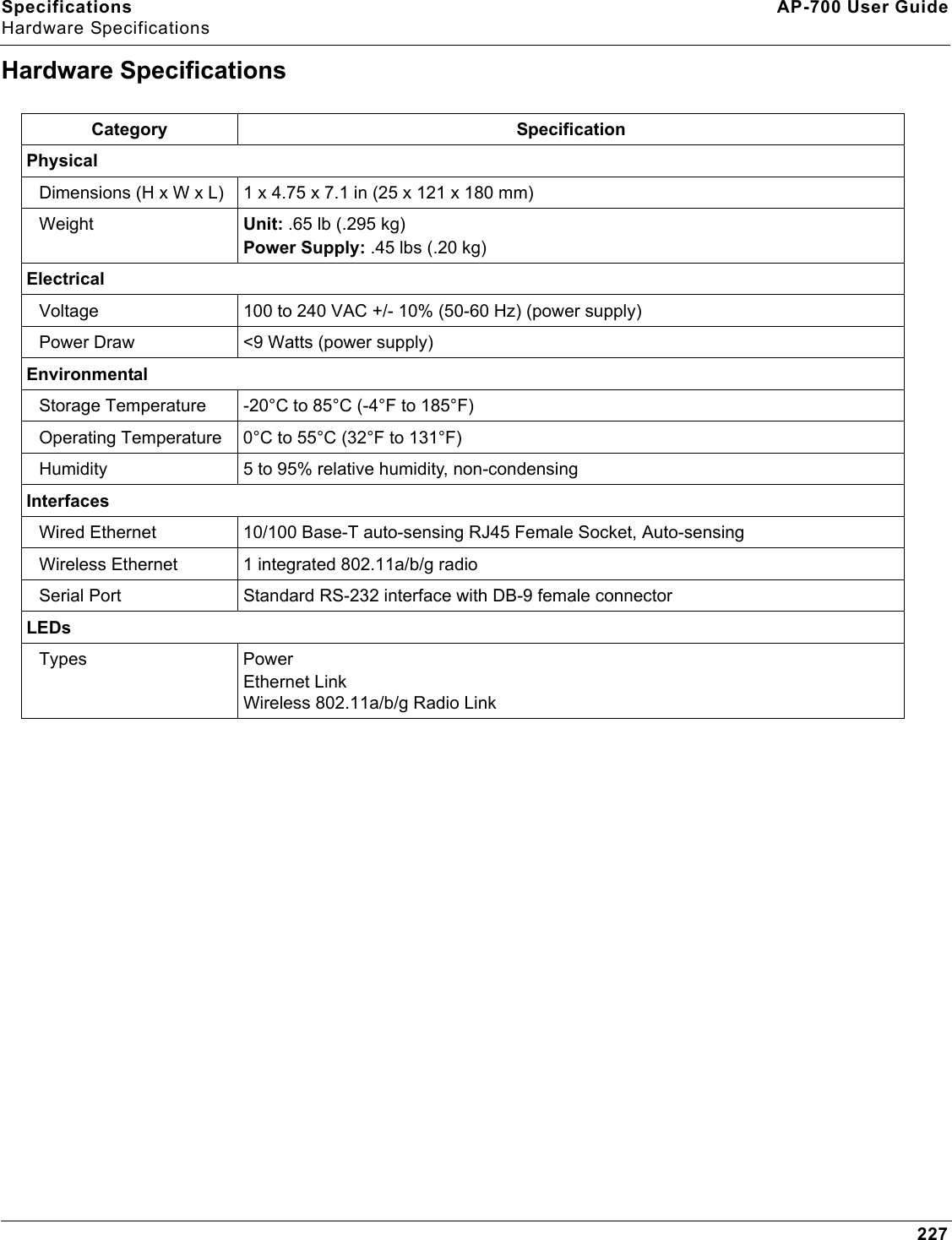 Specifications AP-700 User GuideHardware Specifications227Hardware SpecificationsCategory SpecificationPhysicalDimensions (H x W x L) 1 x 4.75 x 7.1 in (25 x 121 x 180 mm)Weight Unit: .65 lb (.295 kg)Power Supply: .45 lbs (.20 kg)ElectricalVoltage 100 to 240 VAC +/- 10% (50-60 Hz) (power supply)Power Draw &lt;9 Watts (power supply)EnvironmentalStorage Temperature  -20°C to 85°C (-4°F to 185°F)Operating Temperature 0°C to 55°C (32°F to 131°F)Humidity 5 to 95% relative humidity, non-condensingInterfacesWired Ethernet 10/100 Base-T auto-sensing RJ45 Female Socket, Auto-sensingWireless Ethernet 1 integrated 802.11a/b/g radioSerial Port Standard RS-232 interface with DB-9 female connectorLEDsTypes PowerEthernet LinkWireless 802.11a/b/g Radio Link