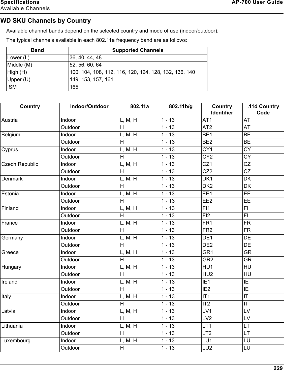 Specifications AP-700 User GuideAvailable Channels229WD SKU Channels by CountryAvailable channel bands depend on the selected country and mode of use (indoor/outdoor). The typical channels available in each 802.11a frequency band are as follows: Band Supported ChannelsLower (L) 36, 40, 44, 48 Middle (M) 52, 56, 60, 64High (H) 100, 104, 108, 112, 116, 120, 124, 128, 132, 136, 140Upper (U) 149, 153, 157, 161ISM 165Country Indoor/Outdoor 802.11a 802.11b/g CountryIdentifier.11d CountryCodeAustria  Indoor L, M, H 1 - 13 AT1 ATOutdoor H 1 - 13 AT2 ATBelgium  Indoor L, M, H 1 - 13 BE1 BEOutdoor H 1 - 13 BE2 BECyprus  Indoor L, M, H 1 - 13 CY1 CYOutdoor H 1 - 13 CY2 CYCzech Republic  Indoor L, M, H 1 - 13 CZ1 CZOutdoor H 1 - 13 CZ2 CZDenmark  Indoor L, M, H 1 - 13 DK1 DKOutdoor H 1 - 13 DK2 DKEstonia  Indoor L, M, H 1 - 13 EE1 EEOutdoor H 1 - 13 EE2 EEFinland  Indoor L, M, H 1 - 13 FI1 FIOutdoor H 1 - 13 FI2 FIFrance  Indoor L, M, H 1 - 13 FR1 FROutdoor H 1 - 13 FR2 FRGermany Indoor L, M, H 1 - 13 DE1 DEOutdoor H 1 - 13 DE2 DEGreece  Indoor L, M, H 1 - 13 GR1 GROutdoor H 1 - 13 GR2 GRHungary  Indoor L, M, H 1 - 13 HU1 HUOutdoor H 1 - 13 HU2 HUIreland  Indoor L, M, H 1 - 13 IE1 IEOutdoor H 1 - 13 IE2 IEItaly  Indoor L, M, H 1 - 13 IT1 ITOutdoor H 1 - 13 IT2 ITLatvia  Indoor L, M, H 1 - 13 LV1 LVOutdoor H 1 - 13 LV2 LVLithuania  Indoor L, M, H 1 - 13 LT1 LTOutdoor H 1 - 13 LT2 LTLuxembourg  Indoor L, M, H 1 - 13 LU1 LUOutdoor H 1 - 13 LU2 LU