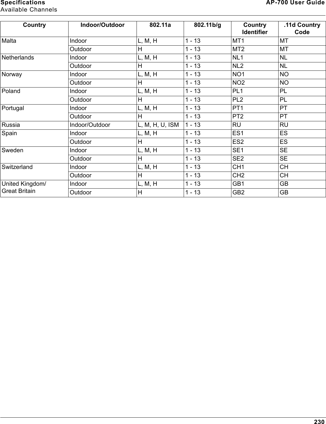 Specifications AP-700 User GuideAvailable Channels230Malta  Indoor L, M, H 1 - 13 MT1 MTOutdoor H 1 - 13 MT2 MTNetherlands  Indoor L, M, H 1 - 13 NL1 NLOutdoor H 1 - 13 NL2 NLNorway  Indoor L, M, H 1 - 13 NO1 NOOutdoor H 1 - 13 NO2 NOPoland  Indoor L, M, H 1 - 13 PL1 PLOutdoor H 1 - 13 PL2 PLPortugal  Indoor L, M, H 1 - 13 PT1 PTOutdoor H 1 - 13 PT2 PTRussia Indoor/Outdoor L, M, H, U, ISM  1 - 13 RU RUSpain  Indoor L, M, H 1 - 13 ES1 ESOutdoor H 1 - 13 ES2 ESSweden  Indoor L, M, H 1 - 13 SE1 SEOutdoor H 1 - 13 SE2 SESwitzerland  Indoor L, M, H 1 - 13 CH1 CHOutdoor H 1 - 13 CH2 CHUnited Kingdom/Great BritainIndoor L, M, H 1 - 13 GB1 GBOutdoor H 1 - 13 GB2 GBCountry Indoor/Outdoor 802.11a 802.11b/g CountryIdentifier.11d CountryCode
