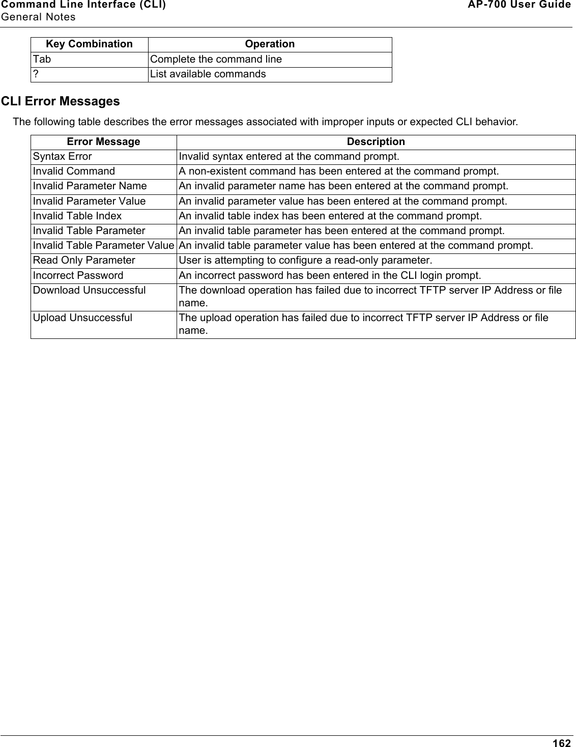 Command Line Interface (CLI) AP-700 User GuideGeneral Notes162CLI Error MessagesThe following table describes the error messages associated with improper inputs or expected CLI behavior.Tab Complete the command line? List available commandsError Message DescriptionSyntax Error Invalid syntax entered at the command prompt.Invalid Command A non-existent command has been entered at the command prompt.Invalid Parameter Name An invalid parameter name has been entered at the command prompt.Invalid Parameter Value An invalid parameter value has been entered at the command prompt.Invalid Table Index An invalid table index has been entered at the command prompt.Invalid Table Parameter An invalid table parameter has been entered at the command prompt.Invalid Table Parameter Value An invalid table parameter value has been entered at the command prompt.Read Only Parameter User is attempting to configure a read-only parameter.Incorrect Password An incorrect password has been entered in the CLI login prompt.Download Unsuccessful The download operation has failed due to incorrect TFTP server IP Address or file name.Upload Unsuccessful The upload operation has failed due to incorrect TFTP server IP Address or file name.Key Combination Operation