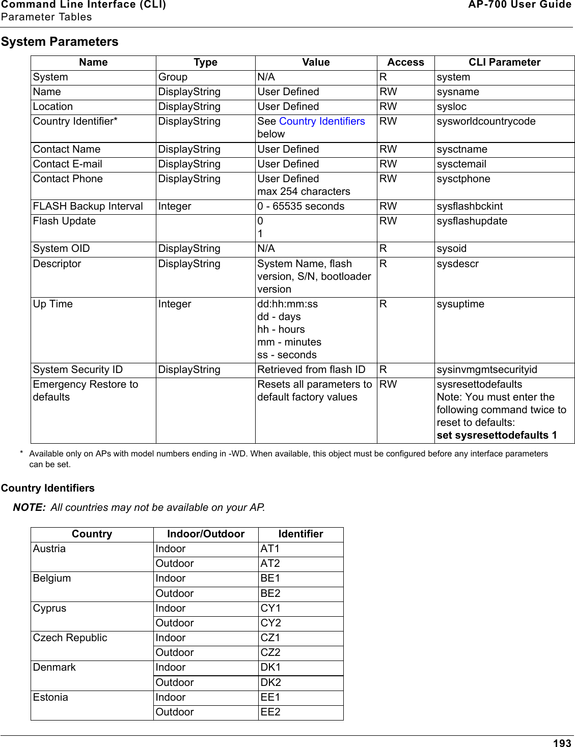 Command Line Interface (CLI) AP-700 User GuideParameter Tables193System Parameters* Available only on APs with model numbers ending in -WD. When available, this object must be configured before any interface parameters can be set. Country IdentifiersNOTE: All countries may not be available on your AP.Name Type Value Access CLI ParameterSystem Group N/A R systemName DisplayString User Defined RW sysnameLocation DisplayString User Defined RW syslocCountry Identifier* DisplayString See Country Identifiers belowRW sysworldcountrycodeContact Name DisplayString User Defined RW sysctnameContact E-mail DisplayString User Defined RW sysctemailContact Phone DisplayString User Definedmax 254 charactersRW sysctphoneFLASH Backup Interval Integer 0 - 65535 seconds RW sysflashbckintFlash Update 01RW sysflashupdateSystem OID DisplayString N/A R sysoidDescriptor DisplayString System Name, flash version, S/N, bootloader versionR sysdescrUp Time Integer dd:hh:mm:ssdd - dayshh - hoursmm - minutesss - secondsRsysuptimeSystem Security ID DisplayString Retrieved from flash ID R sysinvmgmtsecurityidEmergency Restore to defaultsResets all parameters to default factory valuesRW sysresettodefaultsNote: You must enter the following command twice to reset to defaults: set sysresettodefaults 1Country Indoor/Outdoor IdentifierAustria Indoor AT1Outdoor AT2Belgium Indoor BE1Outdoor BE2Cyprus Indoor CY1Outdoor CY2Czech Republic  Indoor CZ1Outdoor CZ2Denmark Indoor DK1Outdoor DK2Estonia Indoor EE1Outdoor EE2