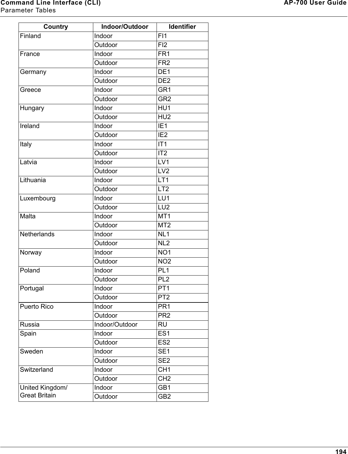 Command Line Interface (CLI) AP-700 User GuideParameter Tables194Finland Indoor FI1Outdoor FI2France Indoor FR1Outdoor FR2Germany Indoor DE1Outdoor DE2Greece Indoor GR1Outdoor GR2Hungary Indoor HU1Outdoor HU2Ireland Indoor IE1Outdoor IE2Italy Indoor IT1Outdoor IT2Latvia Indoor LV1Outdoor LV2Lithuania Indoor LT1Outdoor LT2Luxembourg Indoor LU1Outdoor LU2Malta Indoor MT1Outdoor MT2Netherlands Indoor NL1Outdoor NL2Norway Indoor NO1Outdoor NO2Poland Indoor PL1Outdoor PL2Portugal Indoor PT1Outdoor PT2Puerto Rico  Indoor PR1Outdoor PR2Russia Indoor/Outdoor RUSpain Indoor ES1Outdoor ES2Sweden Indoor SE1Outdoor SE2Switzerland Indoor CH1Outdoor CH2United Kingdom/Great Britain Indoor GB1Outdoor GB2Country Indoor/Outdoor Identifier