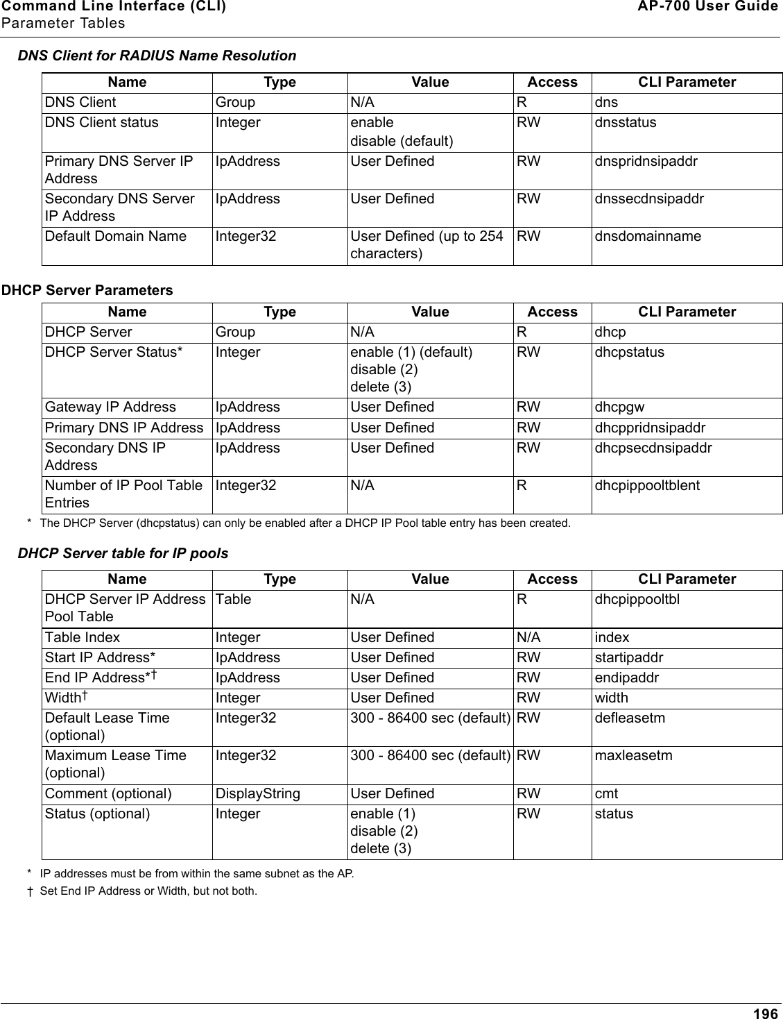 Command Line Interface (CLI) AP-700 User GuideParameter Tables196DNS Client for RADIUS Name ResolutionDHCP Server Parameters* The DHCP Server (dhcpstatus) can only be enabled after a DHCP IP Pool table entry has been created.DHCP Server table for IP pools* IP addresses must be from within the same subnet as the AP.† Set End IP Address or Width, but not both.Name Type Value Access CLI ParameterDNS Client Group N/A R dnsDNS Client status Integer enabledisable (default)RW dnsstatusPrimary DNS Server IP AddressIpAddress User Defined RW dnspridnsipaddrSecondary DNS Server IP AddressIpAddress User Defined RW dnssecdnsipaddrDefault Domain Name Integer32 User Defined (up to 254 characters)RW dnsdomainnameName Type Value Access CLI ParameterDHCP Server Group N/A R dhcpDHCP Server Status* Integer enable (1) (default)disable (2)delete (3)RW dhcpstatusGateway IP Address IpAddress User Defined RW dhcpgwPrimary DNS IP Address IpAddress User Defined RW dhcppridnsipaddrSecondary DNS IP AddressIpAddress User Defined RW dhcpsecdnsipaddrNumber of IP Pool Table EntriesInteger32 N/A R dhcpippooltblentName Type Value Access CLI ParameterDHCP Server IP Address Pool TableTable N/A R dhcpippooltblTable Index Integer User Defined N/A indexStart IP Address* IpAddress User Defined RW startipaddrEnd IP Address*†IpAddress User Defined RW endipaddrWidth†Integer User Defined RW widthDefault Lease Time (optional)Integer32 300 - 86400 sec (default) RW defleasetmMaximum Lease Time (optional)Integer32 300 - 86400 sec (default) RW maxleasetmComment (optional) DisplayString User Defined RW cmtStatus (optional) Integer enable (1)disable (2)delete (3)RW status