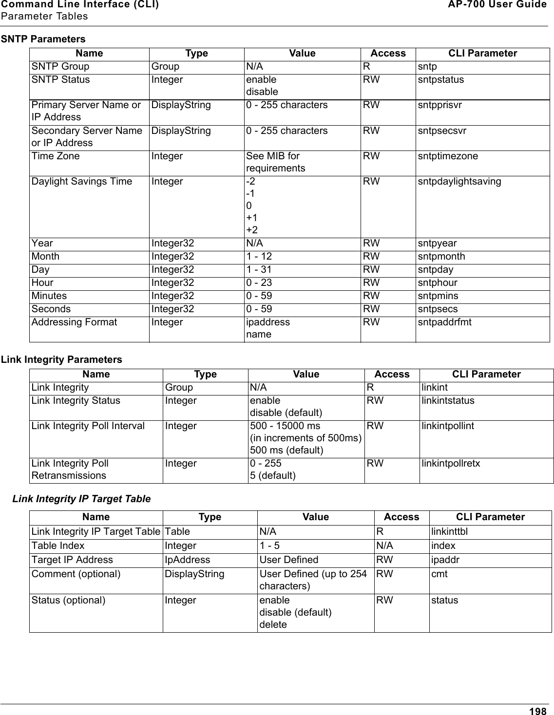 Command Line Interface (CLI) AP-700 User GuideParameter Tables198SNTP ParametersLink Integrity ParametersLink Integrity IP Target TableName Type Value Access CLI ParameterSNTP Group Group N/A R sntpSNTP Status Integer enabledisableRW sntpstatusPrimary Server Name or IP AddressDisplayString 0 - 255 characters RW sntpprisvrSecondary Server Name or IP AddressDisplayString 0 - 255 characters RW sntpsecsvrTime Zone Integer See MIB for requirementsRW sntptimezoneDaylight Savings Time Integer -2-10+1+2RW sntpdaylightsavingYear Integer32 N/A RW sntpyearMonth Integer32 1 - 12 RW sntpmonthDay Integer32 1 - 31 RW sntpdayHour Integer32 0 - 23 RW sntphourMinutes Integer32 0 - 59 RW sntpminsSeconds Integer32 0 - 59 RW sntpsecsAddressing Format Integer ipaddressnameRW sntpaddrfmtName Type Value Access CLI ParameterLink Integrity Group N/A R linkintLink Integrity Status Integer enabledisable (default)RW linkintstatusLink Integrity Poll Interval Integer 500 - 15000 ms(in increments of 500ms)500 ms (default)RW linkintpollintLink Integrity Poll RetransmissionsInteger 0 - 2555 (default)RW linkintpollretxName Type Value Access CLI ParameterLink Integrity IP Target Table Table N/A R linkinttblTable Index Integer 1 - 5 N/A indexTarget IP Address IpAddress User Defined RW ipaddrComment (optional) DisplayString User Defined (up to 254 characters)RW cmtStatus (optional) Integer enabledisable (default)deleteRW status