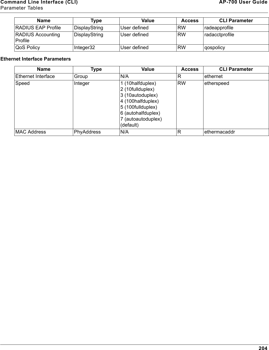 Command Line Interface (CLI) AP-700 User GuideParameter Tables204Ethernet Interface ParametersRADIUS EAP Profile DisplayString User defined RW radeapprofileRADIUS Accounting ProfileDisplayString User defined RW radacctprofileQoS Policy Integer32 User defined RW qospolicyName Type Value Access CLI ParameterEthernet Interface Group N/A R ethernetSpeed Integer 1 (10halfduplex)2 (10fullduplex)3 (10autoduplex)4 (100halfduplex)5 (100fullduplex)6 (autohalfduplex)7 (autoautoduplex) (default)RW etherspeedMAC Address PhyAddress N/A R ethermacaddrName Type Value Access CLI Parameter