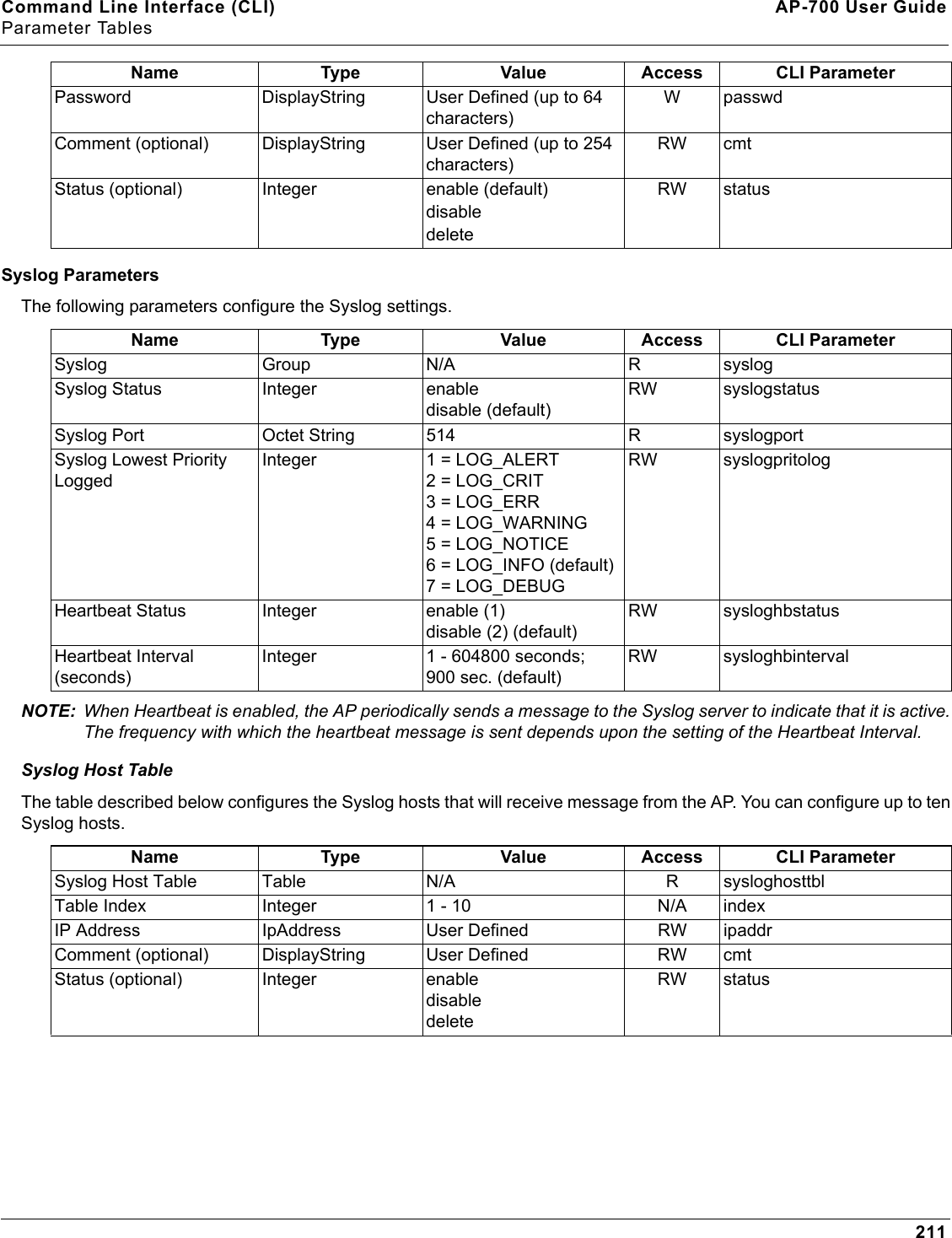 Command Line Interface (CLI) AP-700 User GuideParameter Tables211Syslog ParametersThe following parameters configure the Syslog settings.NOTE: When Heartbeat is enabled, the AP periodically sends a message to the Syslog server to indicate that it is active. The frequency with which the heartbeat message is sent depends upon the setting of the Heartbeat Interval.Syslog Host TableThe table described below configures the Syslog hosts that will receive message from the AP. You can configure up to ten Syslog hosts.Password DisplayString User Defined (up to 64 characters)W passwdComment (optional) DisplayString User Defined (up to 254 characters)RW cmtStatus (optional) Integer enable (default)disabledeleteRW statusName Type Value Access CLI ParameterSyslog Group N/A R syslogSyslog Status Integer enabledisable (default)RW syslogstatusSyslog Port Octet String 514 R syslogportSyslog Lowest Priority LoggedInteger 1 = LOG_ALERT2 = LOG_CRIT3 = LOG_ERR4 = LOG_WARNING5 = LOG_NOTICE6 = LOG_INFO (default)7 = LOG_DEBUGRW syslogpritologHeartbeat Status Integer enable (1)disable (2) (default)RW sysloghbstatusHeartbeat Interval (seconds)Integer 1 - 604800 seconds;900 sec. (default)RW sysloghbintervalName Type Value Access CLI ParameterSyslog Host Table Table N/A R sysloghosttblTable Index Integer 1 - 10 N/A indexIP Address IpAddress User Defined RW ipaddrComment (optional) DisplayString User Defined RW cmtStatus (optional) Integer enabledisabledeleteRW statusName Type Value Access CLI Parameter