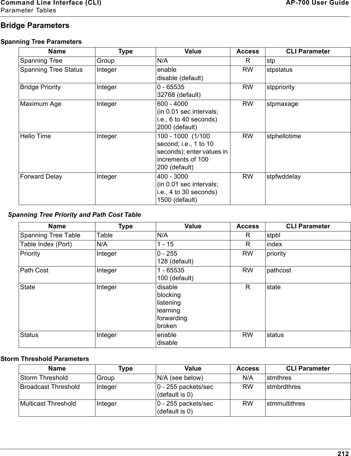 Command Line Interface (CLI) AP-700 User GuideParameter Tables212Bridge ParametersSpanning Tree ParametersSpanning Tree Priority and Path Cost TableStorm Threshold ParametersName Type Value Access CLI ParameterSpanning Tree Group N/A R stpSpanning Tree Status Integer enabledisable (default)RW stpstatusBridge Priority Integer 0 - 6553532768 (default)RW stppriorityMaximum Age Integer  600 - 4000 (in 0.01 sec intervals; i.e., 6 to 40 seconds)2000 (default)RW stpmaxageHello Time Integer 100 - 1000  (1/100 second; i.e., 1 to 10 seconds); enter values in increments of 100200 (default)RW stphellotimeForward Delay Integer 400 - 3000 (in 0.01 sec intervals; i.e., 4 to 30 seconds)1500 (default)RW stpfwddelayName Type Value Access CLI ParameterSpanning Tree Table Table N/A R stpblTable Index (Port) N/A 1 - 15 R indexPriority Integer 0 - 255128 (default)RW priorityPath Cost Integer 1 - 65535100 (default)RW pathcostState Integer disableblockinglisteninglearningforwardingbrokenR stateStatus Integer enabledisableRW statusName Type Value Access CLI ParameterStorm Threshold Group N/A (see below) N/A stmthresBroadcast Threshold Integer 0 - 255 packets/sec (default is 0)RW stmbrdthresMulticast Threshold Integer 0 - 255 packets/sec (default is 0)RW stmmultithres