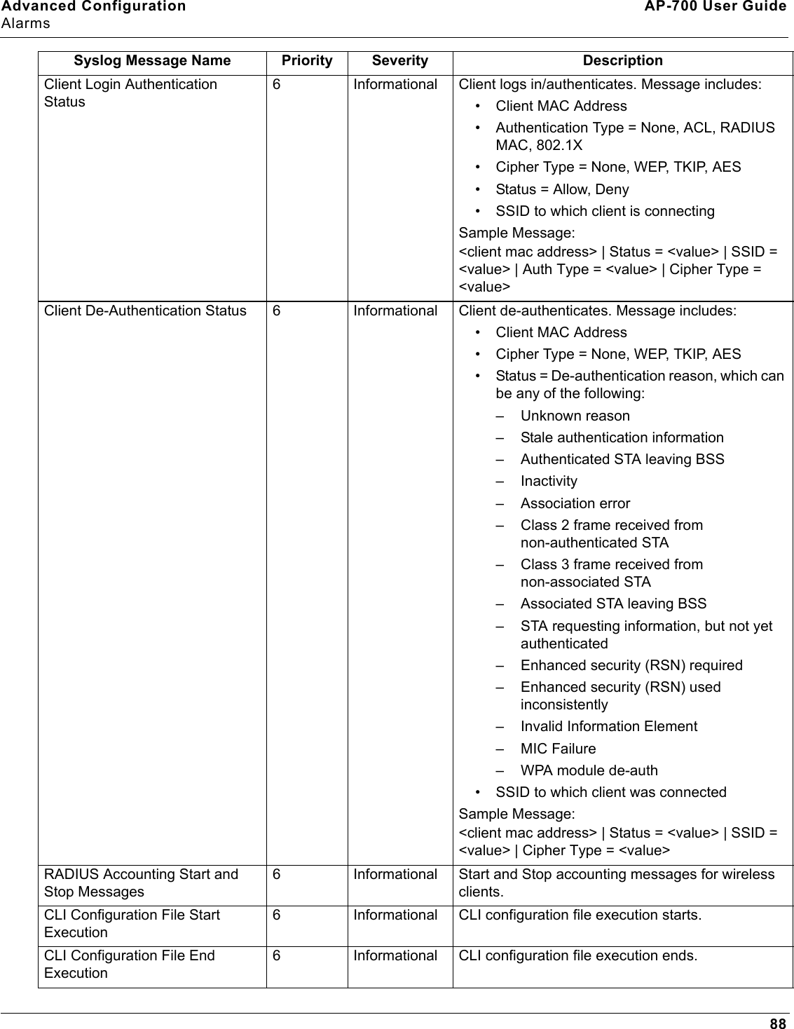 Advanced Configuration AP-700 User GuideAlarms88Client Login Authentication Status6 Informational Client logs in/authenticates. Message includes:• Client MAC Address• Authentication Type = None, ACL, RADIUS MAC, 802.1X• Cipher Type = None, WEP, TKIP, AES• Status = Allow, Deny• SSID to which client is connectingSample Message:&lt;client mac address&gt; | Status = &lt;value&gt; | SSID = &lt;value&gt; | Auth Type = &lt;value&gt; | Cipher Type = &lt;value&gt;Client De-Authentication Status 6 Informational Client de-authenticates. Message includes: • Client MAC Address• Cipher Type = None, WEP, TKIP, AES• Status = De-authentication reason, which can be any of the following:– Unknown reason– Stale authentication information– Authenticated STA leaving BSS– Inactivity– Association error– Class 2 frame received from non-authenticated STA– Class 3 frame received from non-associated STA– Associated STA leaving BSS– STA requesting information, but not yet authenticated– Enhanced security (RSN) required– Enhanced security (RSN) used inconsistently– Invalid Information Element– MIC Failure– WPA module de-auth• SSID to which client was connectedSample Message:&lt;client mac address&gt; | Status = &lt;value&gt; | SSID = &lt;value&gt; | Cipher Type = &lt;value&gt;RADIUS Accounting Start and Stop Messages6 Informational Start and Stop accounting messages for wireless clients.CLI Configuration File Start Execution6 Informational CLI configuration file execution starts.CLI Configuration File End Execution6 Informational CLI configuration file execution ends.Syslog Message Name Priority Severity Description
