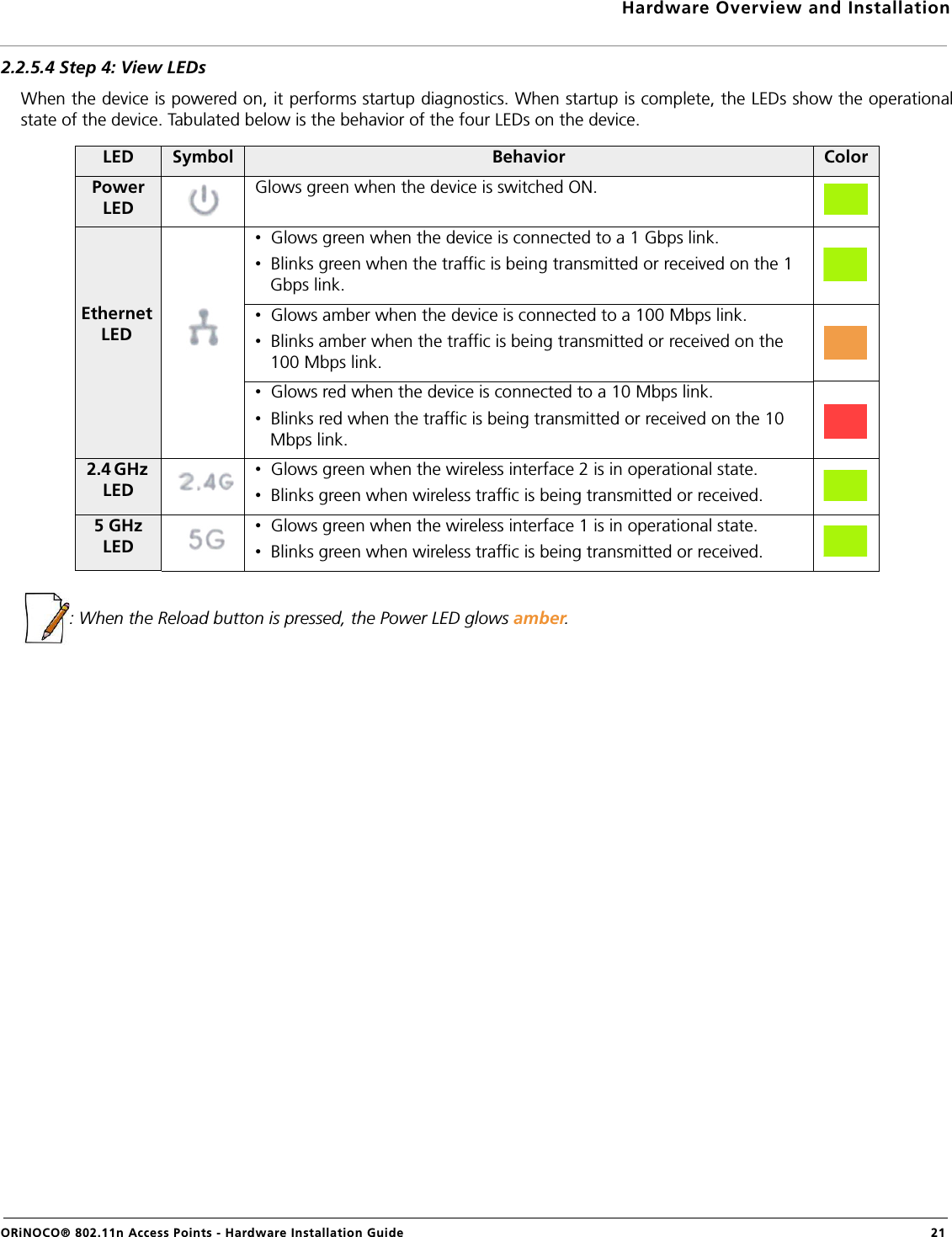 Hardware Overview and InstallationORiNOCO® 802.11n Access Points - Hardware Installation Guide  212.2.5.4 Step 4: View LEDsWhen the device is powered on, it performs startup diagnostics. When startup is complete, the LEDs show the operationalstate of the device. Tabulated below is the behavior of the four LEDs on the device.: When the Reload button is pressed, the Power LED glows amber.LED Symbol Behavior ColorPower LEDGlows green when the device is switched ON.•  Glows green when the device is connected to a 1 Gbps link.•  Blinks green when the traffic is being transmitted or received on the 1 Gbps link.•  Glows amber when the device is connected to a 100 Mbps link.•  Blinks amber when the traffic is being transmitted or received on the 100 Mbps link.•  Glows red when the device is connected to a 10 Mbps link.•  Blinks red when the traffic is being transmitted or received on the 10 Mbps link.2.4 GHz LED•  Glows green when the wireless interface 2 is in operational state.•  Blinks green when wireless traffic is being transmitted or received.5 GHz LED•  Glows green when the wireless interface 1 is in operational state.•  Blinks green when wireless traffic is being transmitted or received.Ethernet LED