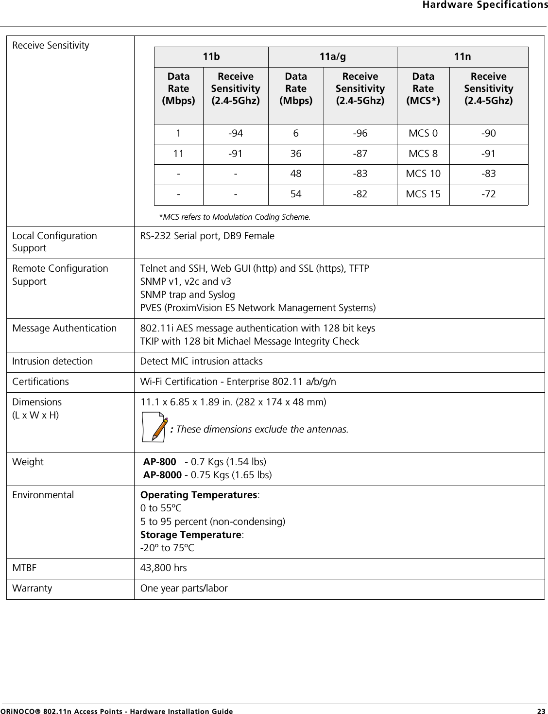 Hardware SpecificationsORiNOCO® 802.11n Access Points - Hardware Installation Guide  23Receive Sensitivity*MCS refers to Modulation Coding Scheme.Local Configuration SupportRS-232 Serial port, DB9 FemaleRemote ConfigurationSupportTelnet and SSH, Web GUI (http) and SSL (https), TFTPSNMP v1, v2c and v3SNMP trap and SyslogPVES (ProximVision ES Network Management Systems)Message Authentication 802.11i AES message authentication with 128 bit keysTKIP with 128 bit Michael Message Integrity CheckIntrusion detection Detect MIC intrusion attacksCertifications Wi-Fi Certification - Enterprise 802.11 a/b/g/nDimensions (L x W x H)11.1 x 6.85 x 1.89 in. (282 x 174 x 48 mm) : These dimensions exclude the antennas.Weight  AP-800   - 0.7 Kgs (1.54 lbs) AP-8000 - 0.75 Kgs (1.65 lbs)Environmental Operating Temperatures:0 to 55ºC 5 to 95 percent (non-condensing)Storage Temperature:-20º to 75ºCMTBF 43,800 hrsWarranty One year parts/labor11b 11a/g 11nData Rate (Mbps)Receive Sensitivity (2.4-5Ghz)Data Rate (Mbps)Receive Sensitivity (2.4-5Ghz)Data Rate (MCS*)Receive Sensitivity (2.4-5Ghz)1 -94 6 -96 MCS 0 -9011 -91 36 -87 MCS 8 -91- - 48 -83 MCS 10 -83- - 54 -82 MCS 15 -72