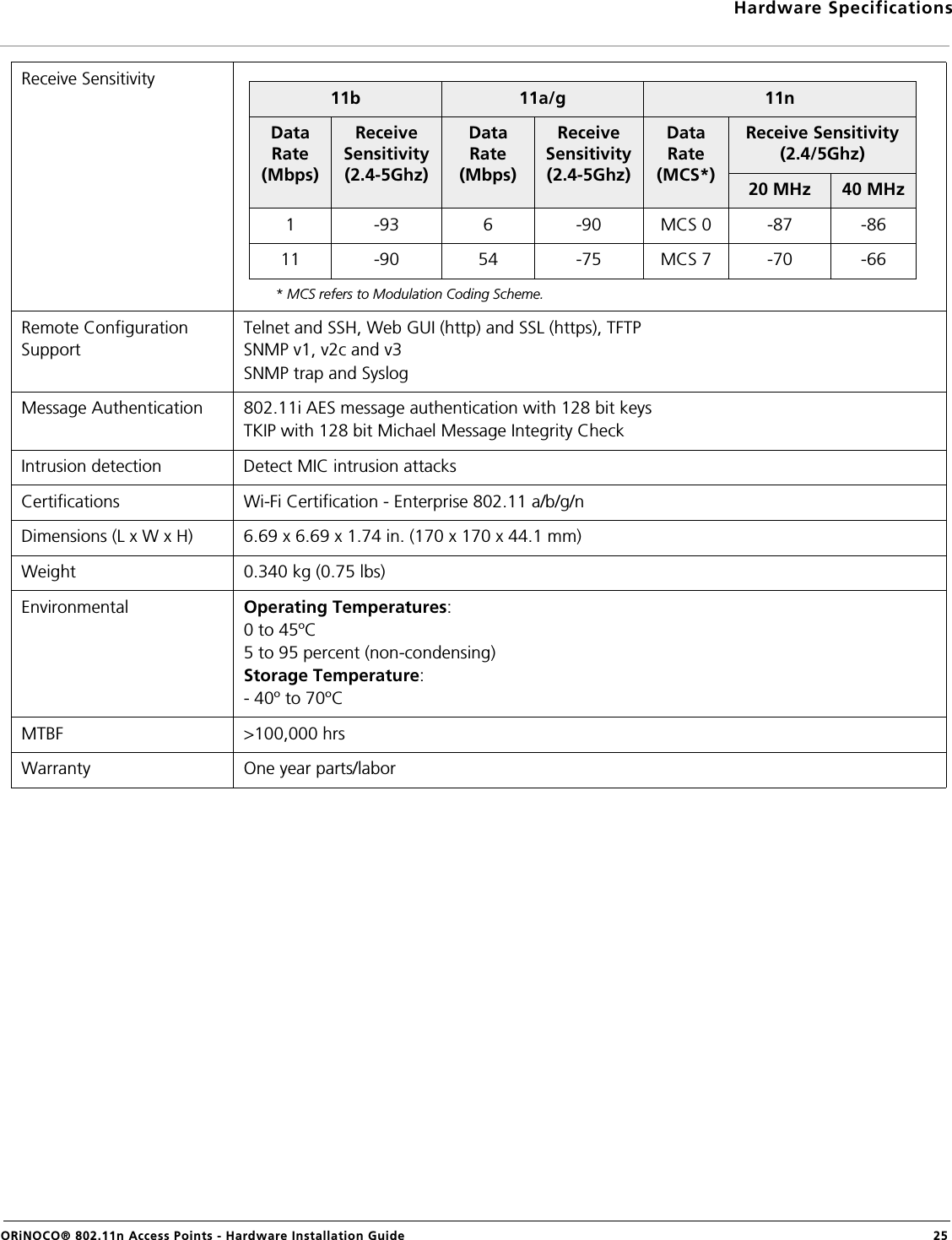 Hardware SpecificationsORiNOCO® 802.11n Access Points - Hardware Installation Guide  25Receive Sensitivity* MCS refers to Modulation Coding Scheme.Remote ConfigurationSupportTelnet and SSH, Web GUI (http) and SSL (https), TFTPSNMP v1, v2c and v3SNMP trap and Syslog Message Authentication 802.11i AES message authentication with 128 bit keysTKIP with 128 bit Michael Message Integrity CheckIntrusion detection Detect MIC intrusion attacksCertifications Wi-Fi Certification - Enterprise 802.11 a/b/g/nDimensions (L x W x H) 6.69 x 6.69 x 1.74 in. (170 x 170 x 44.1 mm)Weight 0.340 kg (0.75 lbs)Environmental Operating Temperatures:0 to 45ºC5 to 95 percent (non-condensing)Storage Temperature:- 40º to 70ºCMTBF &gt;100,000 hrsWarranty One year parts/labor11b 11a/g 11nData Rate (Mbps)Receive Sensitivity (2.4-5Ghz)Data Rate (Mbps)Receive Sensitivity (2.4-5Ghz)Data Rate (MCS*)Receive Sensitivity (2.4/5Ghz)20 MHz  40 MHz1 -93 6 -90 MCS 0 -87 -8611 -90 54 -75 MCS 7 -70 -66