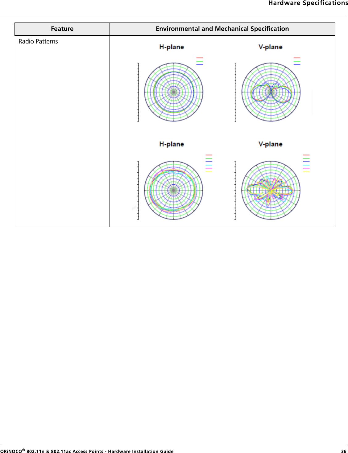 Hardware SpecificationsORiNOCO® 802.11n &amp; 802.11ac Access Points - Hardware Installation Guide  36Radio PatternsFeature  Environmental and Mechanical Specification