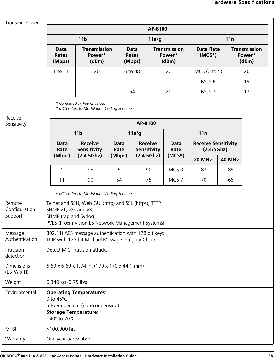 Hardware SpecificationsORiNOCO® 802.11n &amp; 802.11ac Access Points - Hardware Installation Guide  38Transmit Power* Combined Tx Power values* MCS refers to Modulation Coding Scheme.Receive Sensitivity* MCS refers to Modulation Coding Scheme.Remote ConfigurationSupportTelnet and SSH, Web GUI (http) and SSL (https), TFTPSNMP v1, v2c and v3SNMP trap and SyslogPVES (ProximVision ES Network Management Systems)Message Authentication802.11i AES message authentication with 128 bit keysTKIP with 128 bit Michael Message Integrity CheckIntrusion detectionDetect MIC intrusion attacksDimensions      (L x W x H)6.69 x 6.69 x 1.74 in. (170 x 170 x 44.1 mm)Weight 0.340 kg (0.75 lbs)Environmental Operating Temperatures:0 to 45ºC5 to 95 percent (non-condensing)Storage Temperature:- 40º to 70ºCMTBF &gt;100,000 hrsWarranty One year parts/laborAP-810011b 11a/g 11nData Rates(Mbps)Transmission Power*(dBm)Data Rates (Mbps)Transmission Power*(dBm)Data Rate (MCS*)Transmission Power*(dBm)1 to 11 20 6 to 48 20 MCS (0 to 5) 20MCS 6 1954 20 MCS 7 17AP-810011b 11a/g 11nData Rate (Mbps)Receive Sensitivity (2.4-5Ghz)Data Rate (Mbps)Receive Sensitivity (2.4-5Ghz)Data Rate (MCS*)Receive Sensitivity (2.4/5Ghz)20 MHz  40 MHz1-93 6-90 MCS 0 -87 -8611 -90 54 -75 MCS 7 -70 -66