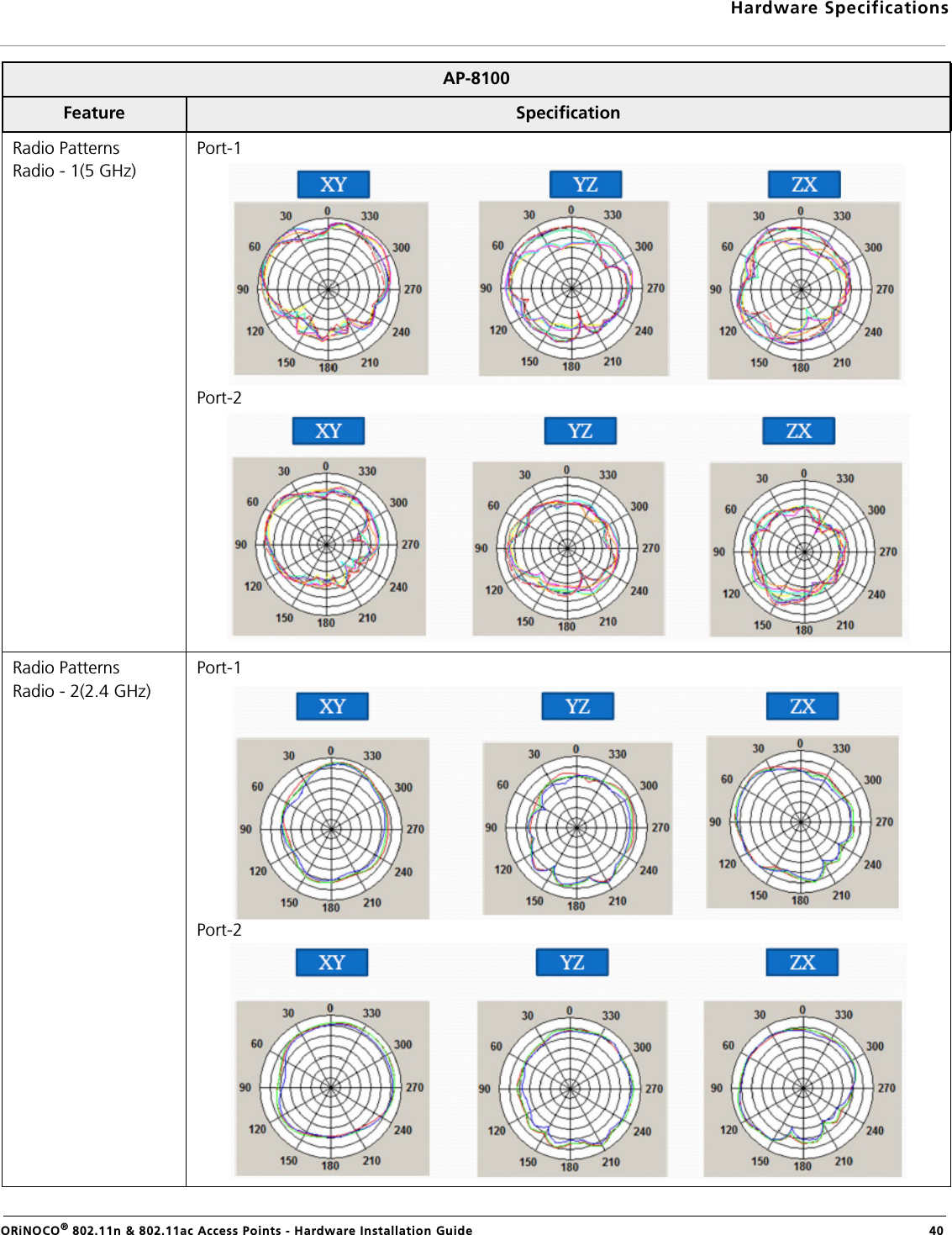 Hardware SpecificationsORiNOCO® 802.11n &amp; 802.11ac Access Points - Hardware Installation Guide  40AP-8100Feature  SpecificationRadio PatternsRadio - 1(5 GHz)Port-1Port-2Radio PatternsRadio - 2(2.4 GHz)Port-1Port-2