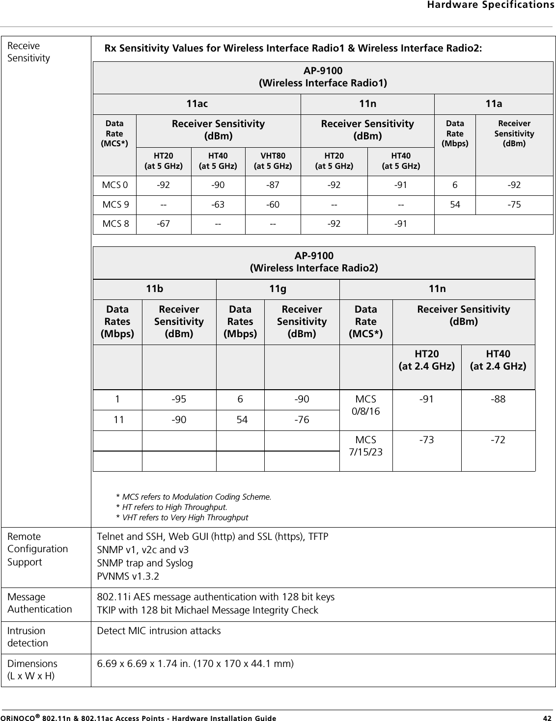 Hardware SpecificationsORiNOCO® 802.11n &amp; 802.11ac Access Points - Hardware Installation Guide  42Receive Sensitivity* MCS refers to Modulation Coding Scheme.* HT refers to High Throughput.* VHT refers to Very High ThroughputRemote ConfigurationSupportTelnet and SSH, Web GUI (http) and SSL (https), TFTPSNMP v1, v2c and v3SNMP trap and SyslogPVNMS v1.3.2Message Authentication802.11i AES message authentication with 128 bit keysTKIP with 128 bit Michael Message Integrity CheckIntrusion detectionDetect MIC intrusion attacksDimensions        (L x W x H)6.69 x 6.69 x 1.74 in. (170 x 170 x 44.1 mm)Rx Sensitivity Values for Wireless Interface Radio1 &amp; Wireless Interface Radio2:AP-9100(Wireless Interface Radio1)11ac 11n 11aData Rate (MCS*)Receiver Sensitivity(dBm)Receiver Sensitivity(dBm)Data Rate (Mbps)Receiver Sensitivity(dBm)HT20(at 5 GHz)HT40(at 5 GHz)VHT80(at 5 GHz)HT20(at 5 GHz)HT40(at 5 GHz) MCS 0  -92 -90 -87 -92 -91 6-92 MCS 9 -- -63 -60 -- -- 54 -75 MCS 8 -67 -- -- -92 -91AP-9100(Wireless Interface Radio2)11b 11g 11nData Rates(Mbps)Receiver Sensitivity(dBm)Data Rates (Mbps)Receiver Sensitivity(dBm)Data Rate (MCS*)Receiver Sensitivity(dBm)HT20(at 2.4 GHz)HT40(at 2.4 GHz)1-95 6-90 MCS 0/8/16 -91 -88     11 -90      54 -76MCS 7/15/23-73 -72