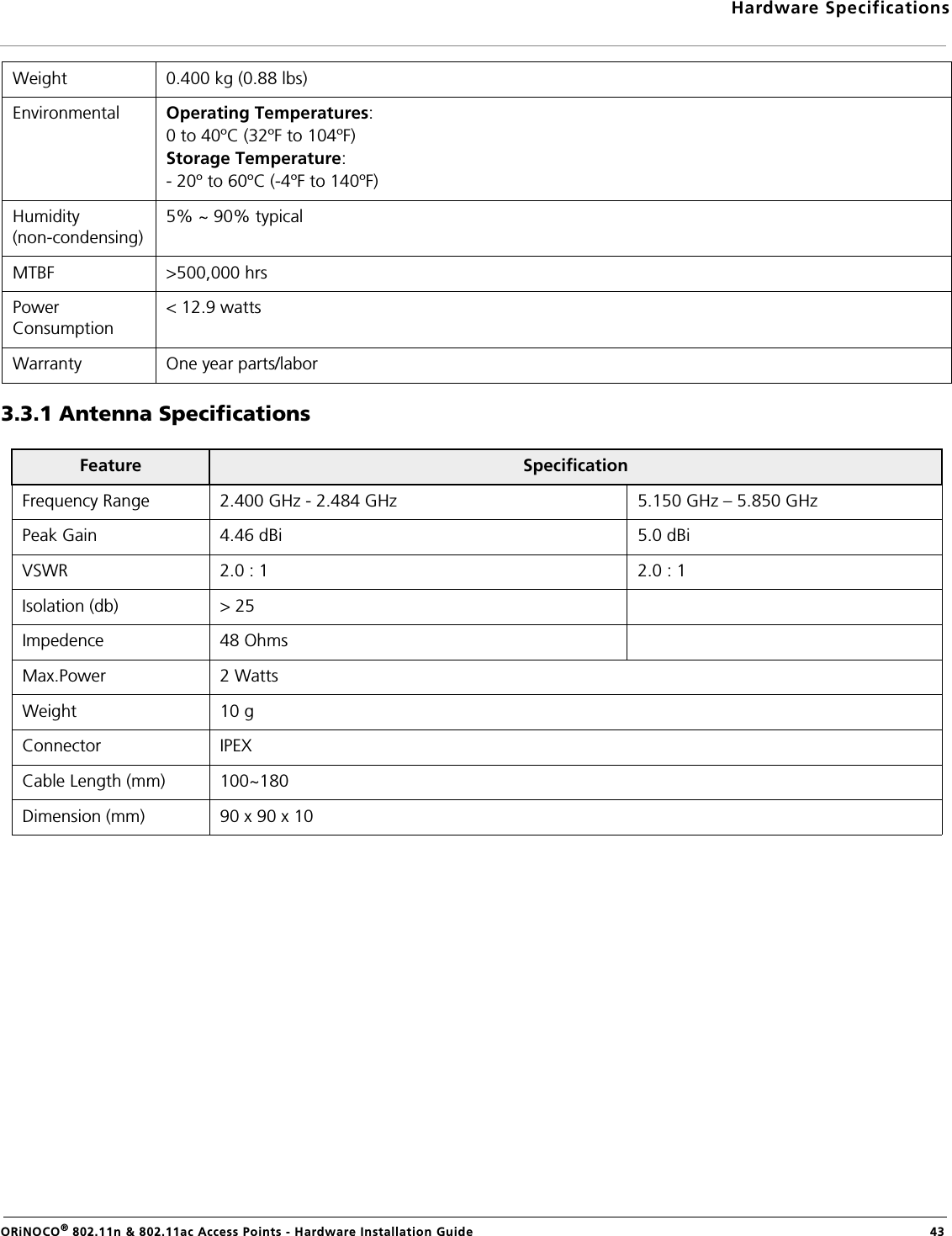 Hardware SpecificationsORiNOCO® 802.11n &amp; 802.11ac Access Points - Hardware Installation Guide  433.3.1 Antenna SpecificationsWeight 0.400 kg (0.88 lbs)Environmental Operating Temperatures:0 to 40ºC (32ºF to 104ºF)Storage Temperature:- 20º to 60ºC (-4ºF to 140ºF)Humidity (non-condensing)5% ~ 90% typicalMTBF &gt;500,000 hrsPower Consumption&lt; 12.9 wattsWarranty One year parts/laborFeature  SpecificationFrequency Range 2.400 GHz - 2.484 GHz 5.150 GHz – 5.850 GHzPeak Gain  4.46 dBi 5.0 dBiVSWR 2.0 : 1 2.0 : 1Isolation (db) &gt; 25Impedence 48 OhmsMax.Power 2 WattsWeight 10 gConnector IPEXCable Length (mm) 100~180Dimension (mm) 90 x 90 x 10