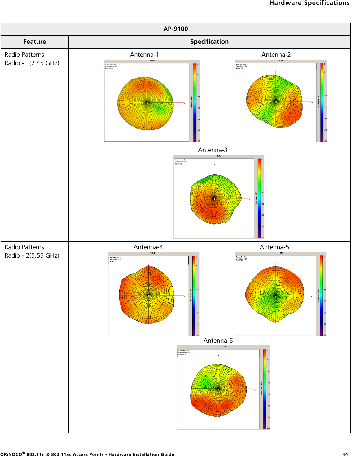 Hardware SpecificationsORiNOCO® 802.11n &amp; 802.11ac Access Points - Hardware Installation Guide  44AP-9100Feature  SpecificationRadio PatternsRadio - 1(2.45 GHz)                                Antenna-1                                                         Antenna-2                                                                      Antenna-3                                                        Radio PatternsRadio - 2(5.55 GHz)                                  Antenna-4                                                      Antenna-5                                                                             Antenna-6