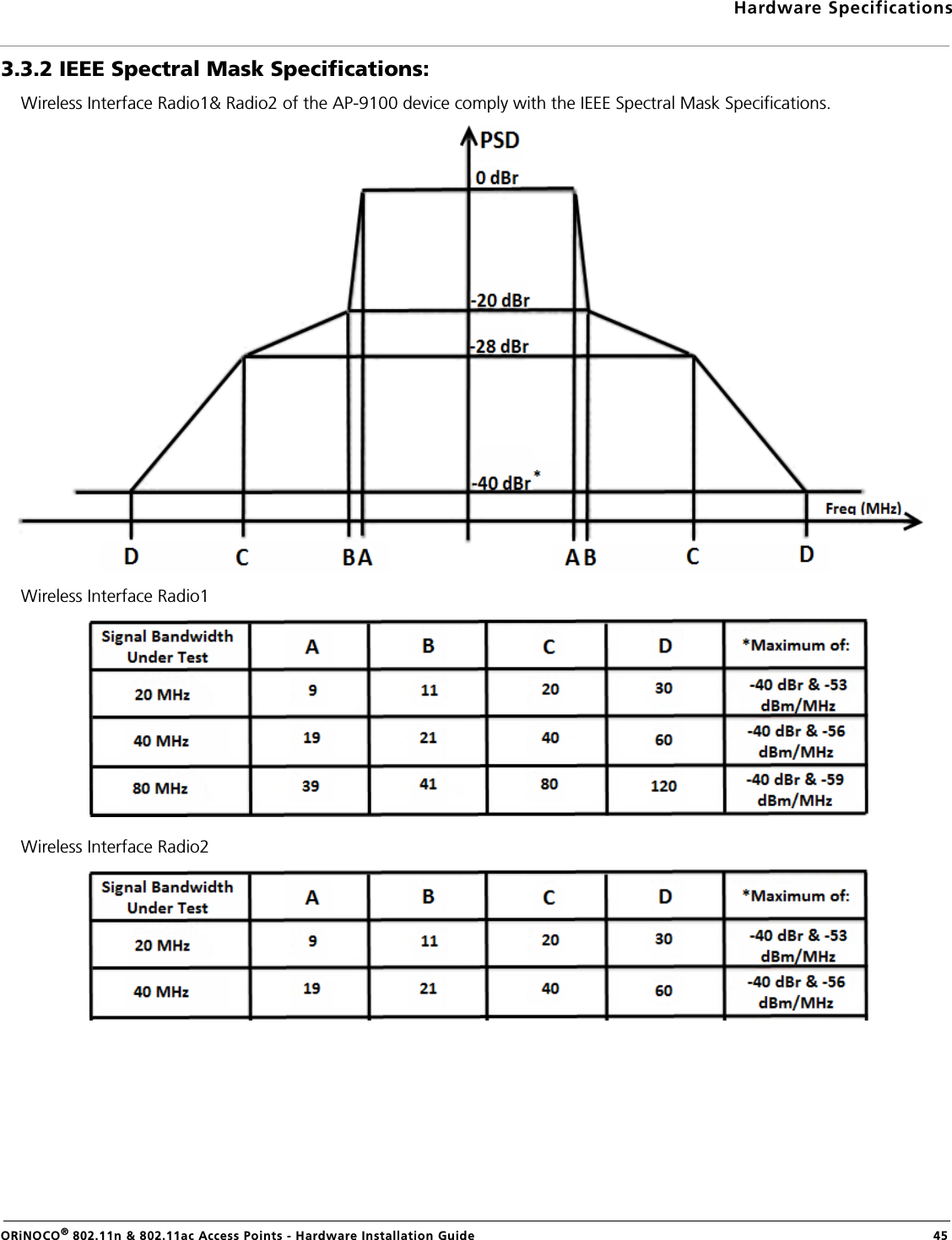 Hardware SpecificationsORiNOCO® 802.11n &amp; 802.11ac Access Points - Hardware Installation Guide  453.3.2 IEEE Spectral Mask Specifications:Wireless Interface Radio1&amp; Radio2 of the AP-9100 device comply with the IEEE Spectral Mask Specifications.Wireless Interface Radio1Wireless Interface Radio2