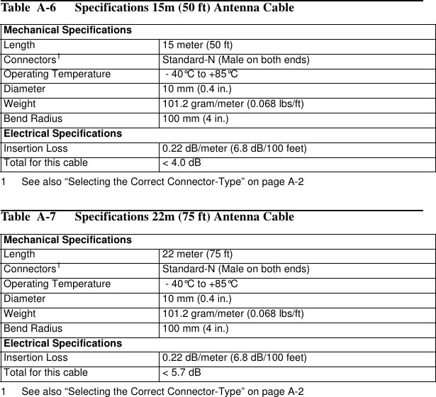 Table  A-6  Specifications 15m (50 ft) Antenna CableTable  A-7  Specifications 22m (75 ft) Antenna CableMechanical SpecificationsLength  15 meter (50 ft)Connectors11 See also “Selecting the Correct Connector-Type” on page A-2Standard-N (Male on both ends)Operating Temperature  - 40°C to +85°C Diameter 10 mm (0.4 in.)Weight 101.2 gram/meter (0.068 lbs/ft)Bend Radius 100 mm (4 in.)Electrical SpecificationsInsertion Loss 0.22 dB/meter (6.8 dB/100 feet)Total for this cable &lt; 4.0 dBMechanical SpecificationsLength  22 meter (75 ft)Connectors11 See also “Selecting the Correct Connector-Type” on page A-2Standard-N (Male on both ends)Operating Temperature  - 40°C to +85°C Diameter 10 mm (0.4 in.)Weight 101.2 gram/meter (0.068 lbs/ft)Bend Radius 100 mm (4 in.)Electrical SpecificationsInsertion Loss 0.22 dB/meter (6.8 dB/100 feet)Total for this cable &lt; 5.7 dB