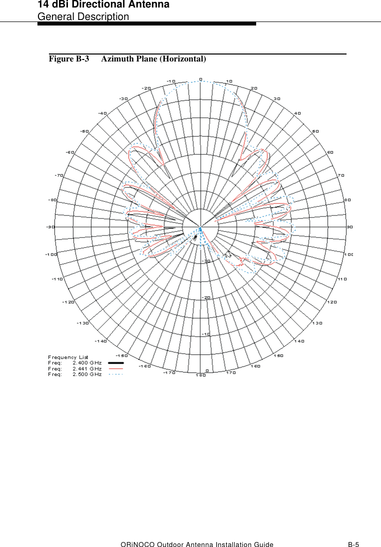 14 dBi Directional AntennaGeneral DescriptionORiNOCO Outdoor Antenna Installation Guide B-5Figure B-3  Azimuth Plane (Horizontal)