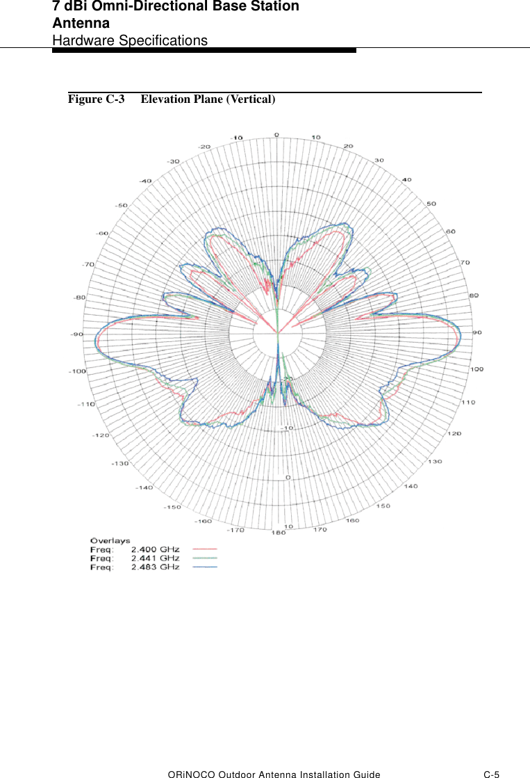 7 dBi Omni-Directional Base Station AntennaHardware SpecificationsORiNOCO Outdoor Antenna Installation Guide C-5Figure C-3  Elevation Plane (Vertical)