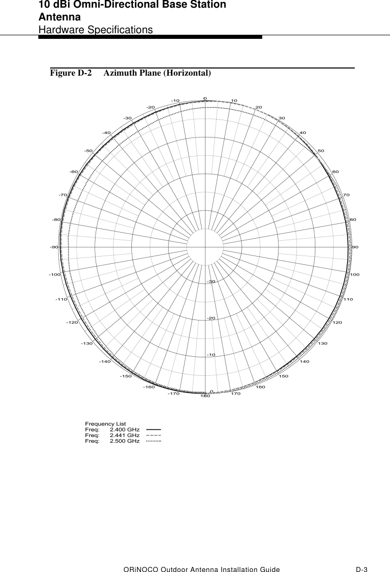 10 dBi Omni-Directional Base Station AntennaHardware SpecificationsORiNOCO Outdoor Antenna Installation Guide D-3Figure D-2  Azimuth Plane (Horizontal)