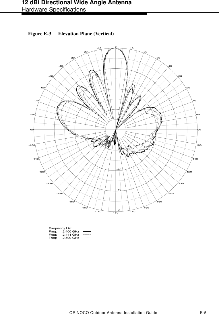 12 dBi Directional Wide Angle AntennaHardware SpecificationsORiNOCO Outdoor Antenna Installation Guide E-5Figure E-3  Elevation Plane (Vertical)