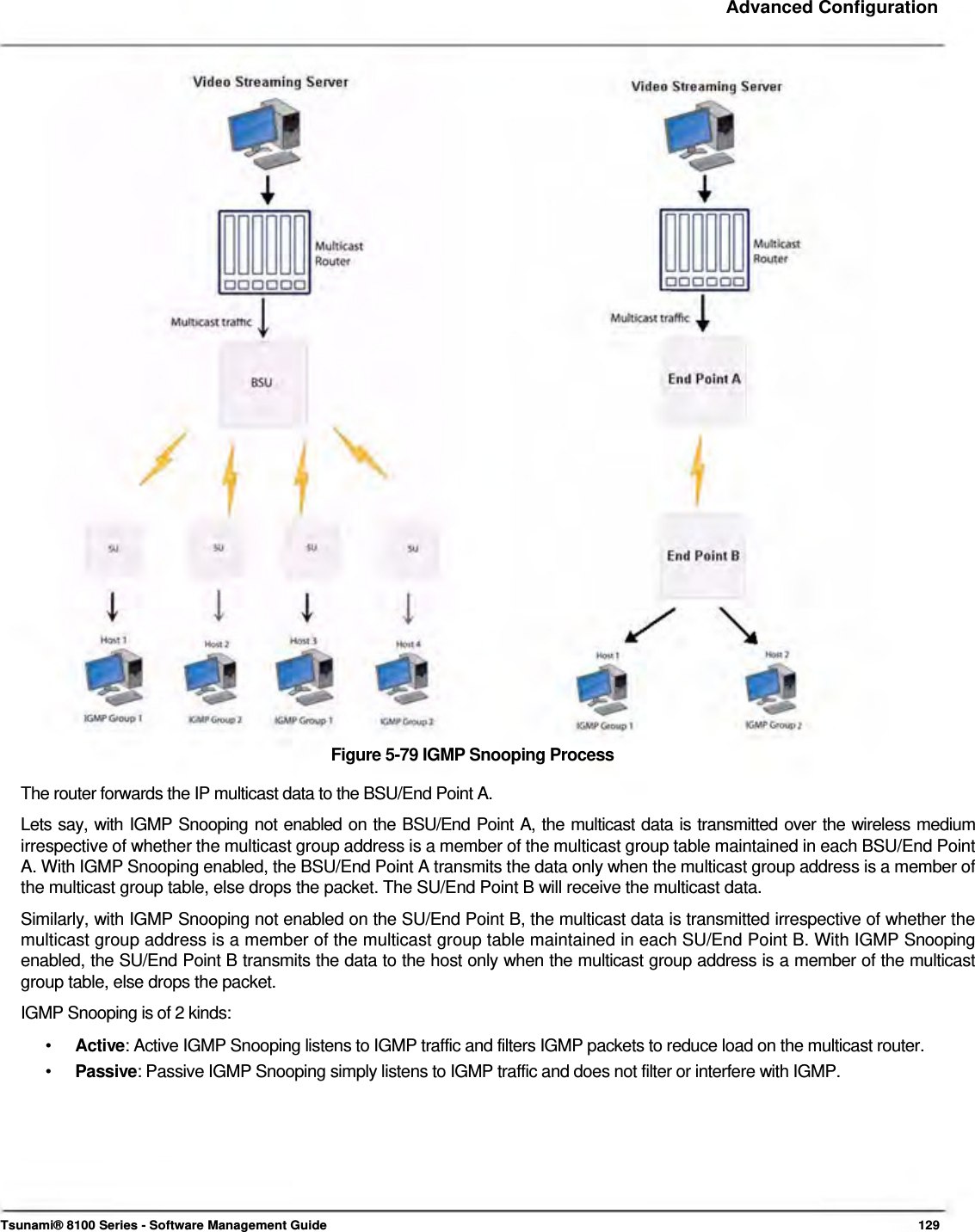     Advanced Configuration                                      Figure 5-79 IGMP Snooping Process  The router forwards the IP multicast data to the BSU/End Point A.  Lets say, with IGMP Snooping not enabled on the BSU/End Point A, the multicast data is transmitted over the wireless medium irrespective of whether the multicast group address is a member of the multicast group table maintained in each BSU/End Point A. With IGMP Snooping enabled, the BSU/End Point A transmits the data only when the multicast group address is a member of the multicast group table, else drops the packet. The SU/End Point B will receive the multicast data.  Similarly, with IGMP Snooping not enabled on the SU/End Point B, the multicast data is transmitted irrespective of whether the multicast group address is a member of the multicast group table maintained in each SU/End Point B. With IGMP Snooping enabled, the SU/End Point B transmits the data to the host only when the multicast group address is a member of the multicast group table, else drops the packet.  IGMP Snooping is of 2 kinds:  •  Active: Active IGMP Snooping listens to IGMP traffic and filters IGMP packets to reduce load on the multicast router. •  Passive: Passive IGMP Snooping simply listens to IGMP traffic and does not filter or interfere with IGMP.          Tsunami® 8100 Series - Software Management Guide  129 