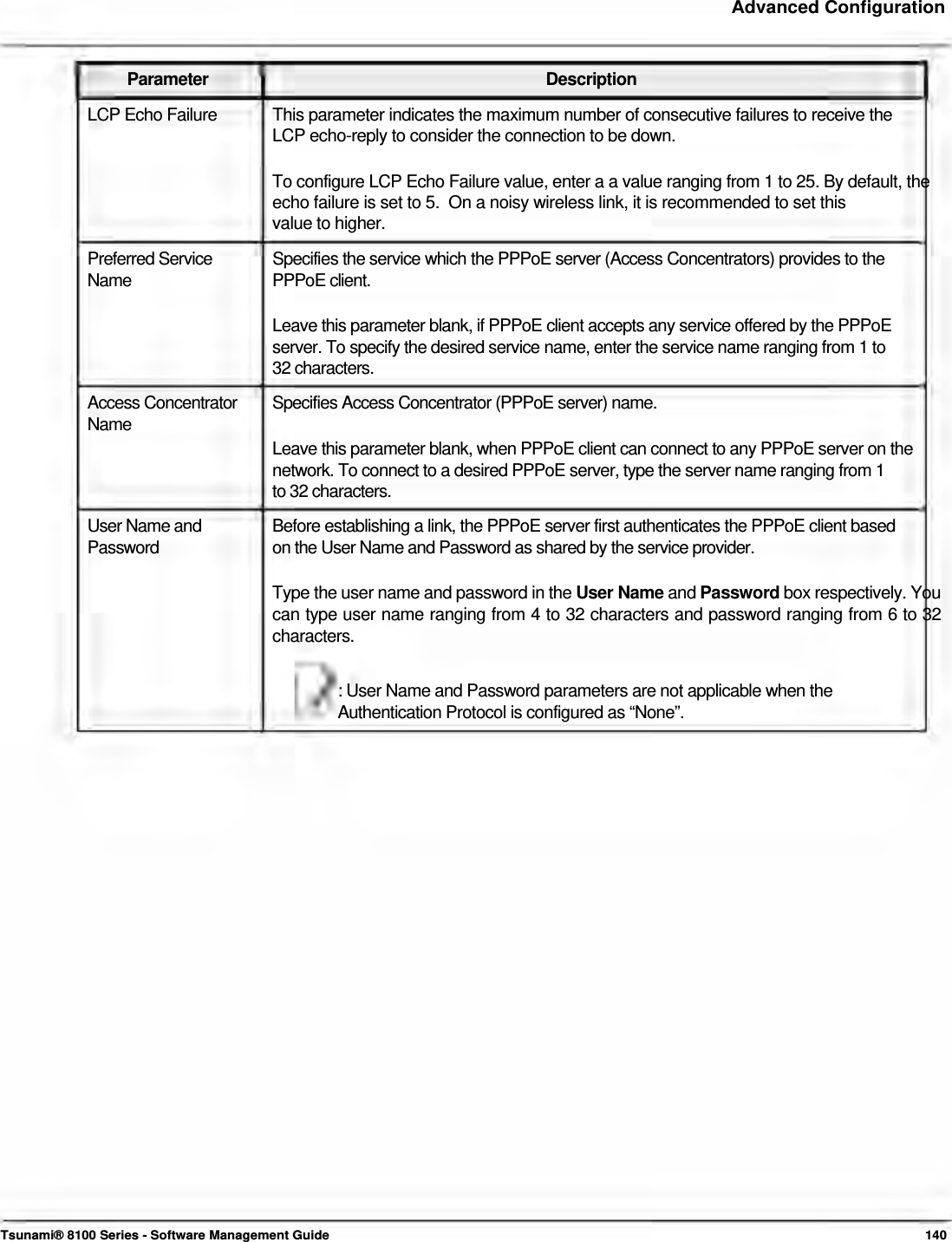     Advanced Configuration    Parameter Description LCP Echo Failure  This parameter indicates the maximum number of consecutive failures to receive the LCP echo-reply to consider the connection to be down.   To configure LCP Echo Failure value, enter a a value ranging from 1 to 25. By default, the echo failure is set to 5.  On a noisy wireless link, it is recommended to set this  value to higher.  Preferred Service  Specifies the service which the PPPoE server (Access Concentrators) provides to the Name PPPoE client.  Leave this parameter blank, if PPPoE client accepts any service offered by the PPPoE server. To specify the desired service name, enter the service name ranging from 1 to 32 characters. Access Concentrator  Specifies Access Concentrator (PPPoE server) name. Name Leave this parameter blank, when PPPoE client can connect to any PPPoE server on the network. To connect to a desired PPPoE server, type the server name ranging from 1 to 32 characters. User Name and  Before establishing a link, the PPPoE server first authenticates the PPPoE client based Password  on the User Name and Password as shared by the service provider.  Type the user name and password in the User Name and Password box respectively. You can type user name ranging from 4 to 32 characters and password ranging from 6 to 32 characters.   : User Name and Password parameters are not applicable when the Authentication Protocol is configured as “None”.                                     Tsunami® 8100 Series - Software Management Guide  140 