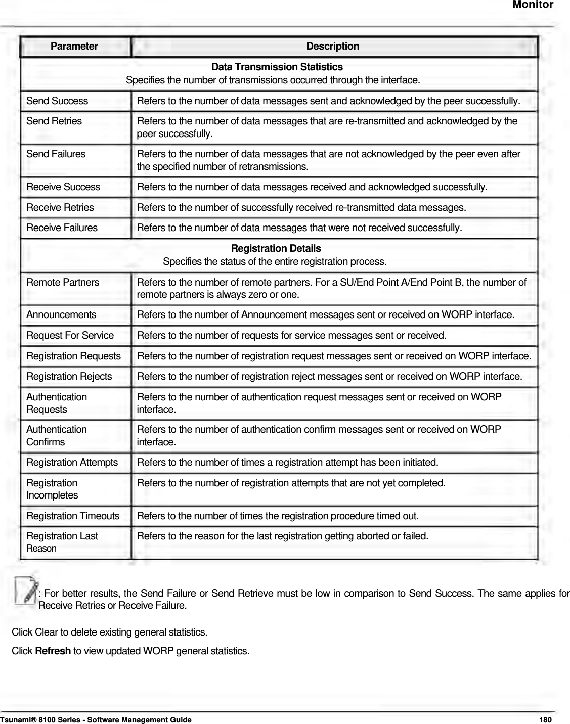    Monitor    Parameter Description Data Transmission Statistics Specifies the number of transmissions occurred through the interface. Send Success  Refers to the number of data messages sent and acknowledged by the peer successfully. Send Retries  Refers to the number of data messages that are re-transmitted and acknowledged by the peer successfully. Send Failures  Refers to the number of data messages that are not acknowledged by the peer even after the specified number of retransmissions. Receive Success  Refers to the number of data messages received and acknowledged successfully. Receive Retries  Refers to the number of successfully received re-transmitted data messages. Receive Failures  Refers to the number of data messages that were not received successfully. Registration Details Specifies the status of the entire registration process. Remote Partners  Refers to the number of remote partners. For a SU/End Point A/End Point B, the number of remote partners is always zero or one. Announcements  Refers to the number of Announcement messages sent or received on WORP interface. Request For Service  Refers to the number of requests for service messages sent or received. Registration Requests  Refers to the number of registration request messages sent or received on WORP interface. Registration Rejects  Refers to the number of registration reject messages sent or received on WORP interface. Authentication  Refers to the number of authentication request messages sent or received on WORP Requests interface. Authentication  Refers to the number of authentication confirm messages sent or received on WORP Confirms interface. Registration Attempts  Refers to the number of times a registration attempt has been initiated. Registration  Refers to the number of registration attempts that are not yet completed. Incompletes Registration Timeouts  Refers to the number of times the registration procedure timed out. Registration Last  Refers to the reason for the last registration getting aborted or failed. Reason    : For better results, the Send Failure or Send Retrieve must be low in comparison to Send Success. The same applies for Receive Retries or Receive Failure.   Click Clear to delete existing general statistics.  Click Refresh to view updated WORP general statistics.         Tsunami® 8100 Series - Software Management Guide  180 