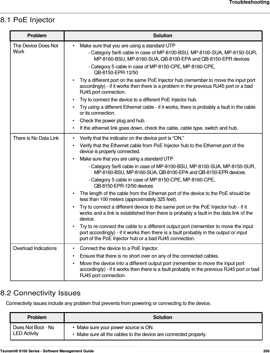     Troubleshooting   8.1 PoE Injector   Problem Solution The Device Does Not  •  Make sure that you are using a standard UTP Work  - Category 5e/6 cable in case of MP-8100-BSU, MP-8100-SUA, MP-8150-SUR, MP-8160-BSU, MP-8160-SUA, QB-8100-EPA and QB-8150-EPR devices - Category 5 cable in case of MP-8150-CPE, MP-8160-CPE, QB-8150-EPR-12/50 •  Try a different port on the same PoE Injector hub (remember to move the input port accordingly) - if it works then there is a problem in the previous RJ45 port or a bad RJ45 port connection. •  Try to connect the device to a different PoE Injector hub. •  Try using a different Ethernet cable - if it works, there is probably a fault in the cable or its connection. •  Check the power plug and hub. •  If the ethernet link goes down, check the cable, cable type, switch and hub. There is No Data Link  •  Verify that the indicator on the device port is “ON.” •  Verify that the Ethernet cable from PoE Injector hub to the Ethernet port of the device is properly connected.  •   Make sure that you are using a standard UTP  - Category 5e/6 cable in case of MP-8100-BSU, MP-8100-SUA, MP-8150-SUR,    MP-8160-BSU, MP-8160-SUA, QB-8100-EPA and QB-8150-EPR devices  - Category 5 cable in case of MP-8150-CPE, MP-8160-CPE,   QB-8150-EPR-12/50 devices  •   The length of the cable from the Ethernet port of the device to the PoE should be    less than 100 meters (approximately 325 feet).  •  Try to connect a different device to the same port on the PoE Injector hub - if it works and a link is established then there is probably a fault in the data link of the device. •  Try to re-connect the cable to a different output port (remember to move the input port accordingly) - if it works then there is a fault probably in the output or input port of the PoE Injector hub or a bad RJ45 connection. Overload Indications  •  Connect the device to a PoE Injector. •  Ensure that there is no short over on any of the connected cables. •  Move the device into a different output port (remember to move the input port accordingly) - if it works then there is a fault probably in the previous RJ45 port or bad RJ45 port connection.   8.2 Connectivity Issues  Connectivity issues include any problem that prevents from powering or connecting to the device.   Problem Solution Does Not Boot - No  •  Make sure your power source is ON. LED Activity  •  Make sure all the cables to the device are connected properly.    Tsunami® 8100 Series - Software Management Guide  206 