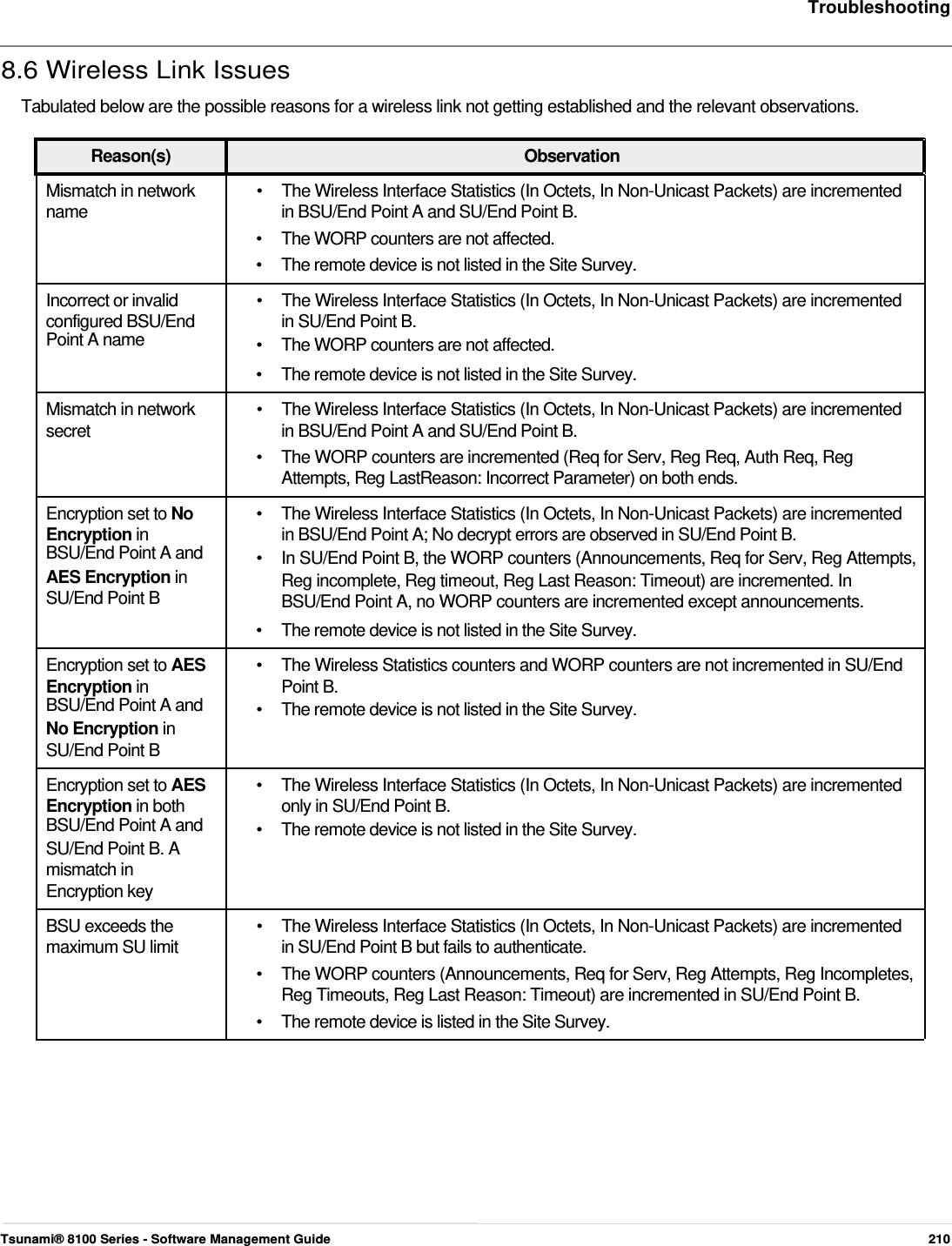     Troubleshooting   8.6 Wireless Link Issues  Tabulated below are the possible reasons for a wireless link not getting established and the relevant observations.   Reason(s) Observation Mismatch in network  •  The Wireless Interface Statistics (In Octets, In Non-Unicast Packets) are incremented name  in BSU/End Point A and SU/End Point B. •  The WORP counters are not affected. •  The remote device is not listed in the Site Survey. Incorrect or invalid  •  The Wireless Interface Statistics (In Octets, In Non-Unicast Packets) are incremented configured BSU/End  in SU/End Point B. Point A name  •  The WORP counters are not affected. •  The remote device is not listed in the Site Survey. Mismatch in network  •  The Wireless Interface Statistics (In Octets, In Non-Unicast Packets) are incremented secret  in BSU/End Point A and SU/End Point B. •  The WORP counters are incremented (Req for Serv, Reg Req, Auth Req, Reg Attempts, Reg LastReason: Incorrect Parameter) on both ends. Encryption set to No  •  The Wireless Interface Statistics (In Octets, In Non-Unicast Packets) are incremented Encryption in  in BSU/End Point A; No decrypt errors are observed in SU/End Point B. BSU/End Point A and  •  In SU/End Point B, the WORP counters (Announcements, Req for Serv, Reg Attempts, AES Encryption in  Reg incomplete, Reg timeout, Reg Last Reason: Timeout) are incremented. In SU/End Point B  BSU/End Point A, no WORP counters are incremented except announcements. •  The remote device is not listed in the Site Survey. Encryption set to AES  •  The Wireless Statistics counters and WORP counters are not incremented in SU/End Encryption in  Point B. BSU/End Point A and  •  The remote device is not listed in the Site Survey. No Encryption in SU/End Point B Encryption set to AES  •  The Wireless Interface Statistics (In Octets, In Non-Unicast Packets) are incremented Encryption in both  only in SU/End Point B. BSU/End Point A and  •  The remote device is not listed in the Site Survey. SU/End Point B. A mismatch in Encryption key BSU exceeds the  •  The Wireless Interface Statistics (In Octets, In Non-Unicast Packets) are incremented maximum SU limit  in SU/End Point B but fails to authenticate. •  The WORP counters (Announcements, Req for Serv, Reg Attempts, Reg Incompletes, Reg Timeouts, Reg Last Reason: Timeout) are incremented in SU/End Point B. •  The remote device is listed in the Site Survey.               Tsunami® 8100 Series - Software Management Guide  210 