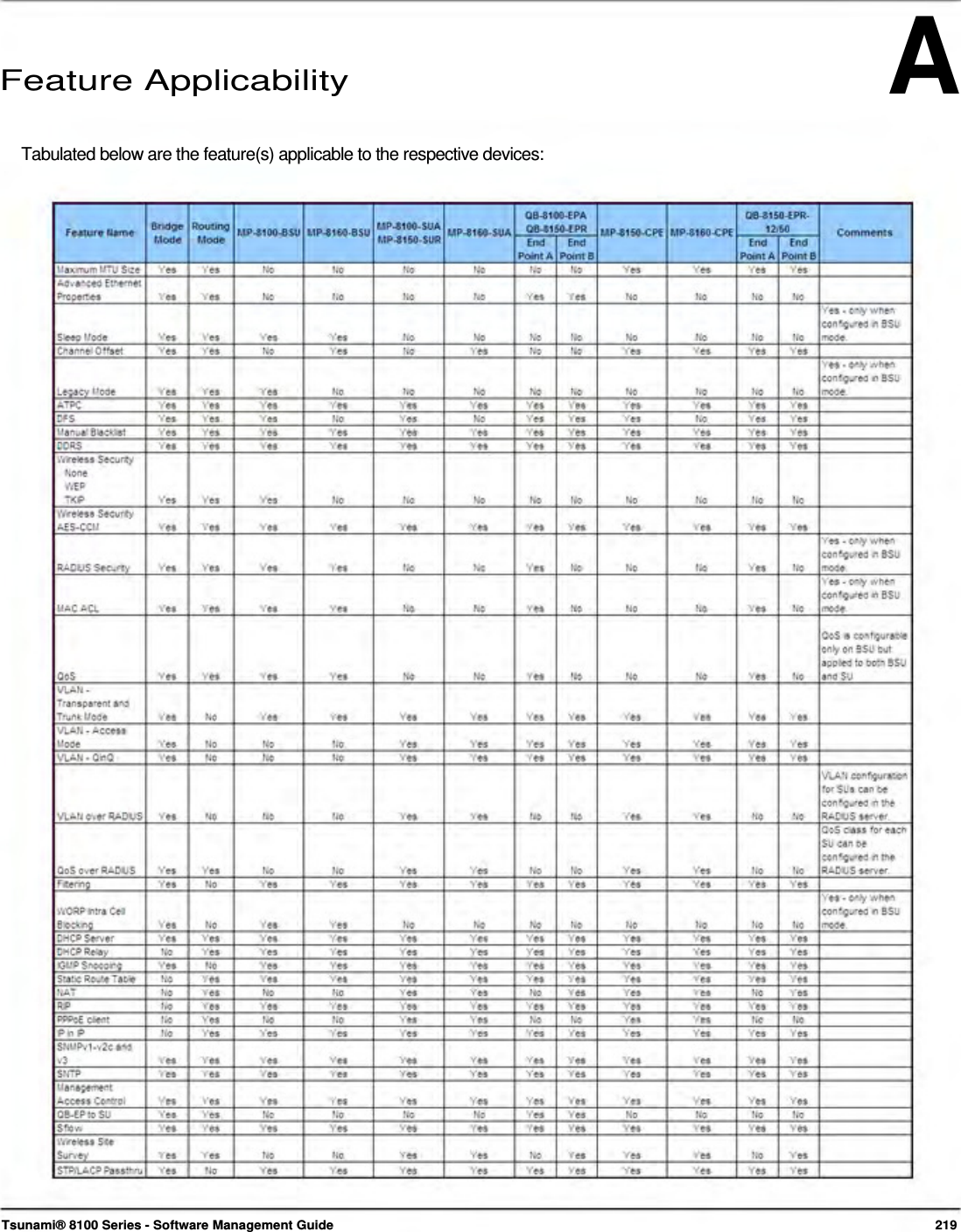 A      Feature Applicability   Tabulated below are the feature(s) applicable to the respective devices:                                                                           Tsunami® 8100 Series - Software Management Guide  219 